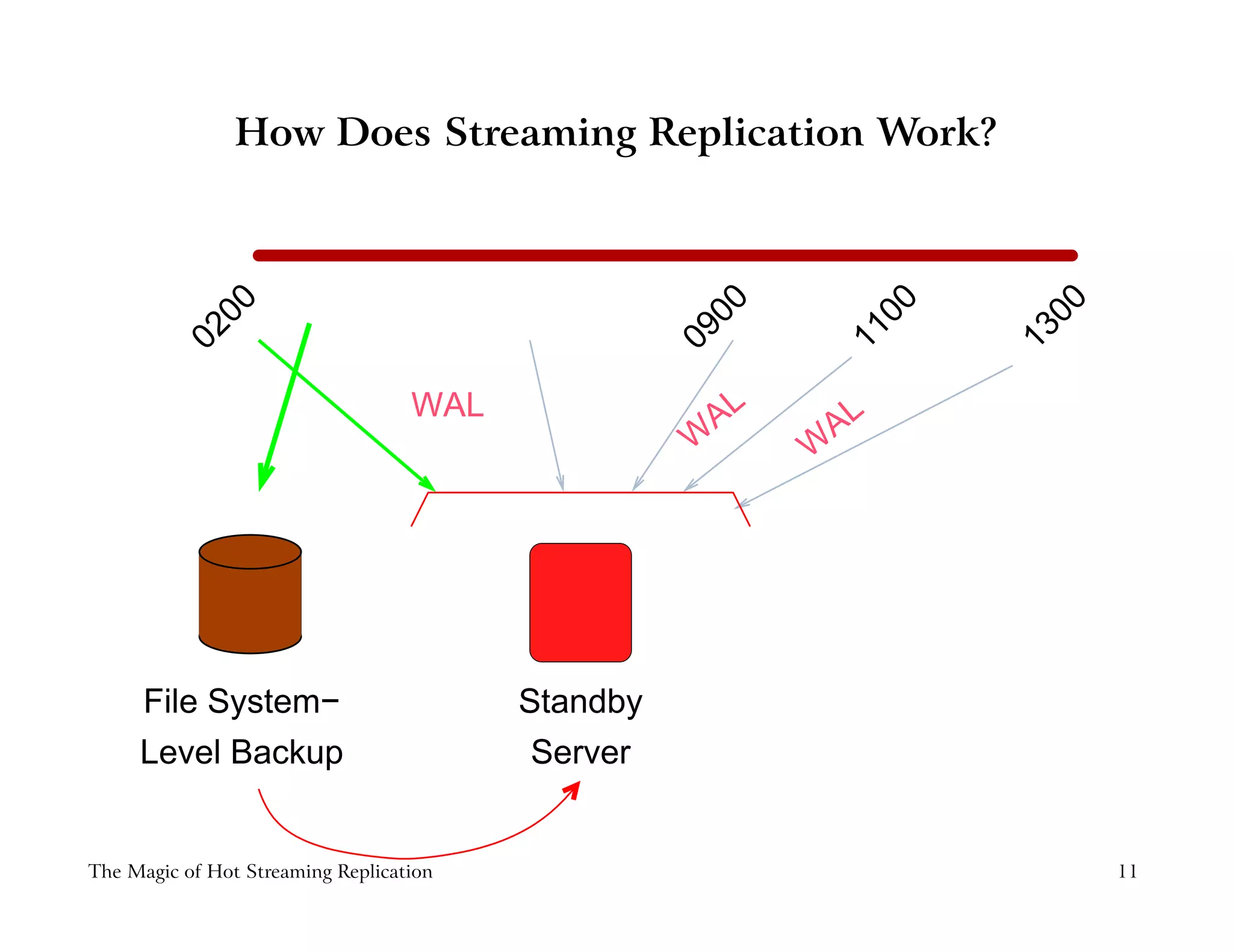 How Does Streaming Replication Work?
0200
1100
0900
1300
W
AL
W
ALWAL
File System−
Level Backup Server
Standby
The Magic of Hot Streaming Replication 11
 