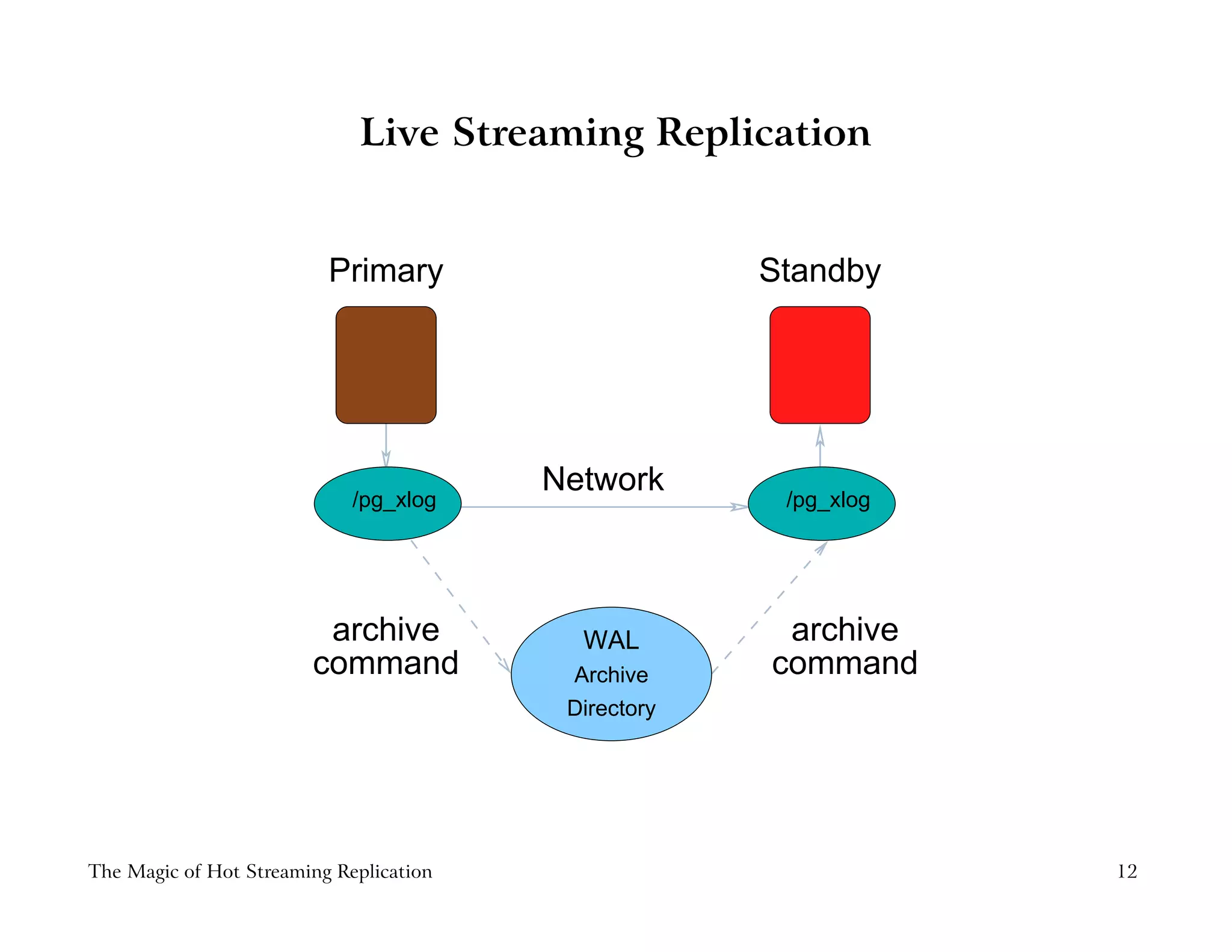 Live Streaming Replication
archive
command
archive
command
Primary Standby
Network
/pg_xlog/pg_xlog
Archive
Directory
WAL
The Magic of Hot Streaming Replication 12
 