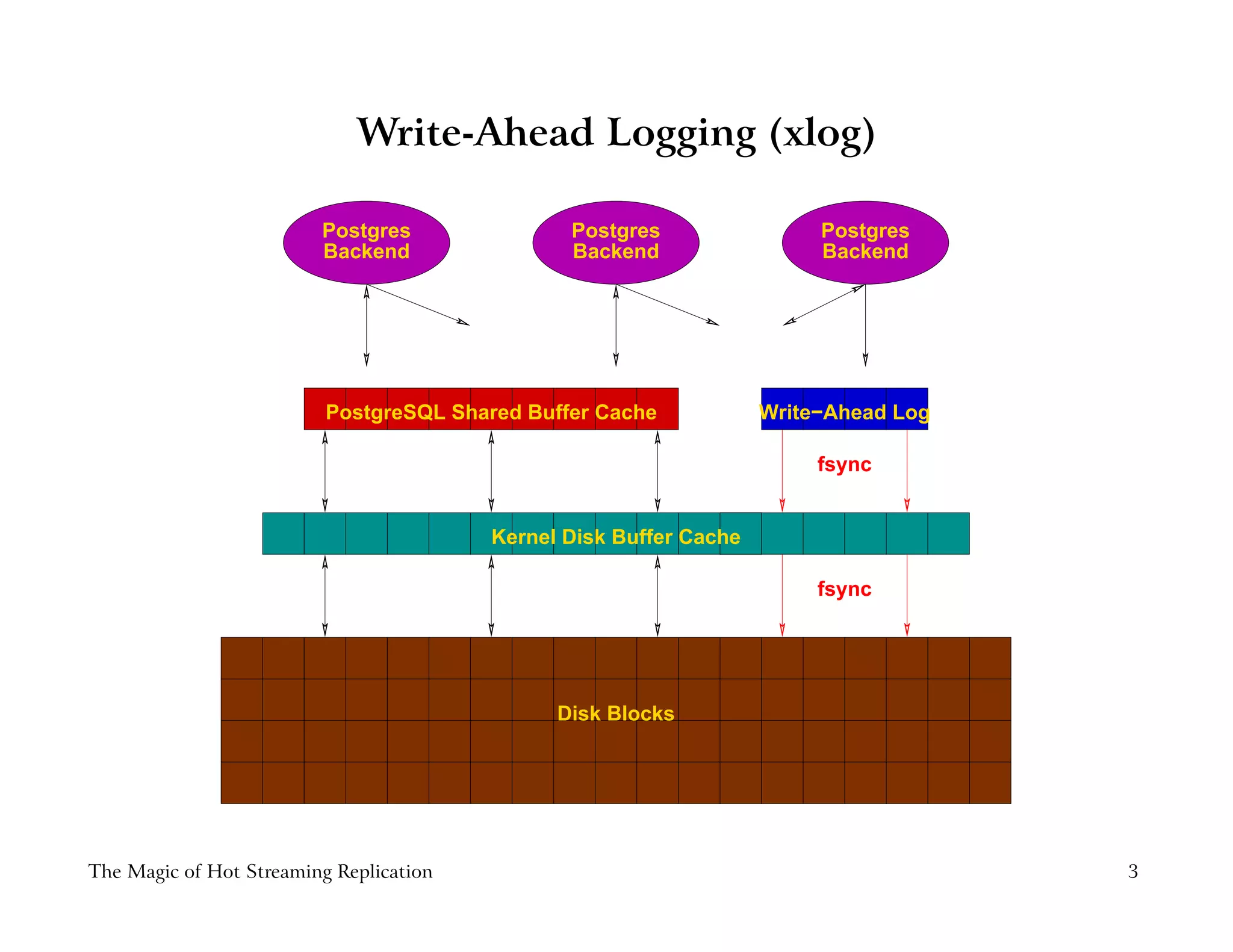 Write-Ahead Logging (xlog)
fsync
fsync
Backend
Postgres
Backend
Postgres
Backend
Postgres
PostgreSQL Shared Buffer Cache Write−Ahead Log
Kernel Disk Buffer Cache
Disk Blocks
The Magic of Hot Streaming Replication 3
 