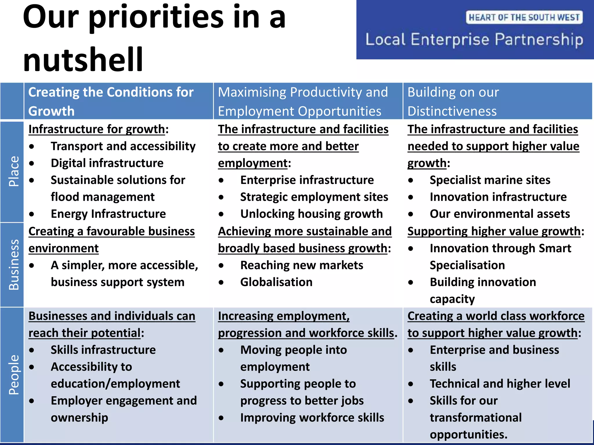 Our priorities in a
nutshell
Creating the Conditions for
Growth
Maximising Productivity and
Employment Opportunities
Building on our
Distinctiveness
Place
Infrastructure for growth:
 Transport and accessibility
 Digital infrastructure
 Sustainable solutions for
flood management
 Energy Infrastructure
The infrastructure and facilities
to create more and better
employment:
 Enterprise infrastructure
 Strategic employment sites
 Unlocking housing growth
The infrastructure and facilities
needed to support higher value
growth:
 Specialist marine sites
 Innovation infrastructure
 Our environmental assets
Business
Creating a favourable business
environment
 A simpler, more accessible,
business support system
Achieving more sustainable and
broadly based business growth:
 Reaching new markets
 Globalisation
Supporting higher value growth:
 Innovation through Smart
Specialisation
 Building innovation
capacity
People
Businesses and individuals can
reach their potential:
 Skills infrastructure
 Accessibility to
education/employment
 Employer engagement and
ownership
Increasing employment,
progression and workforce skills.
 Moving people into
employment
 Supporting people to
progress to better jobs
 Improving workforce skills
Creating a world class workforce
to support higher value growth:
 Enterprise and business
skills
 Technical and higher level
 Skills for our
transformational
opportunities.
 