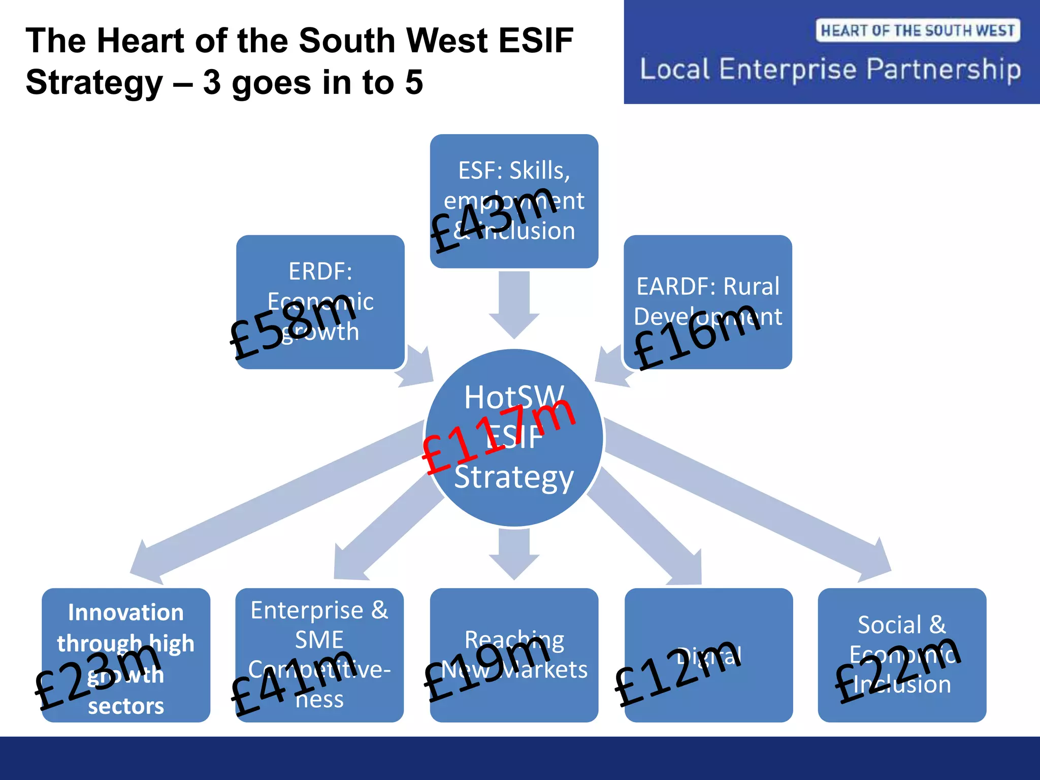 The Heart of the South West ESIF
Strategy – 3 goes in to 5
HotSW
ESIF
Strategy
ERDF:
Economic
growth
ESF: Skills,
employment
& inclusion
EARDF: Rural
Development
Reaching
New Markets
Social &
Economic
Inclusion
Digital
Innovation
through high
growth
sectors
Enterprise &
SME
Competitive-
ness
 