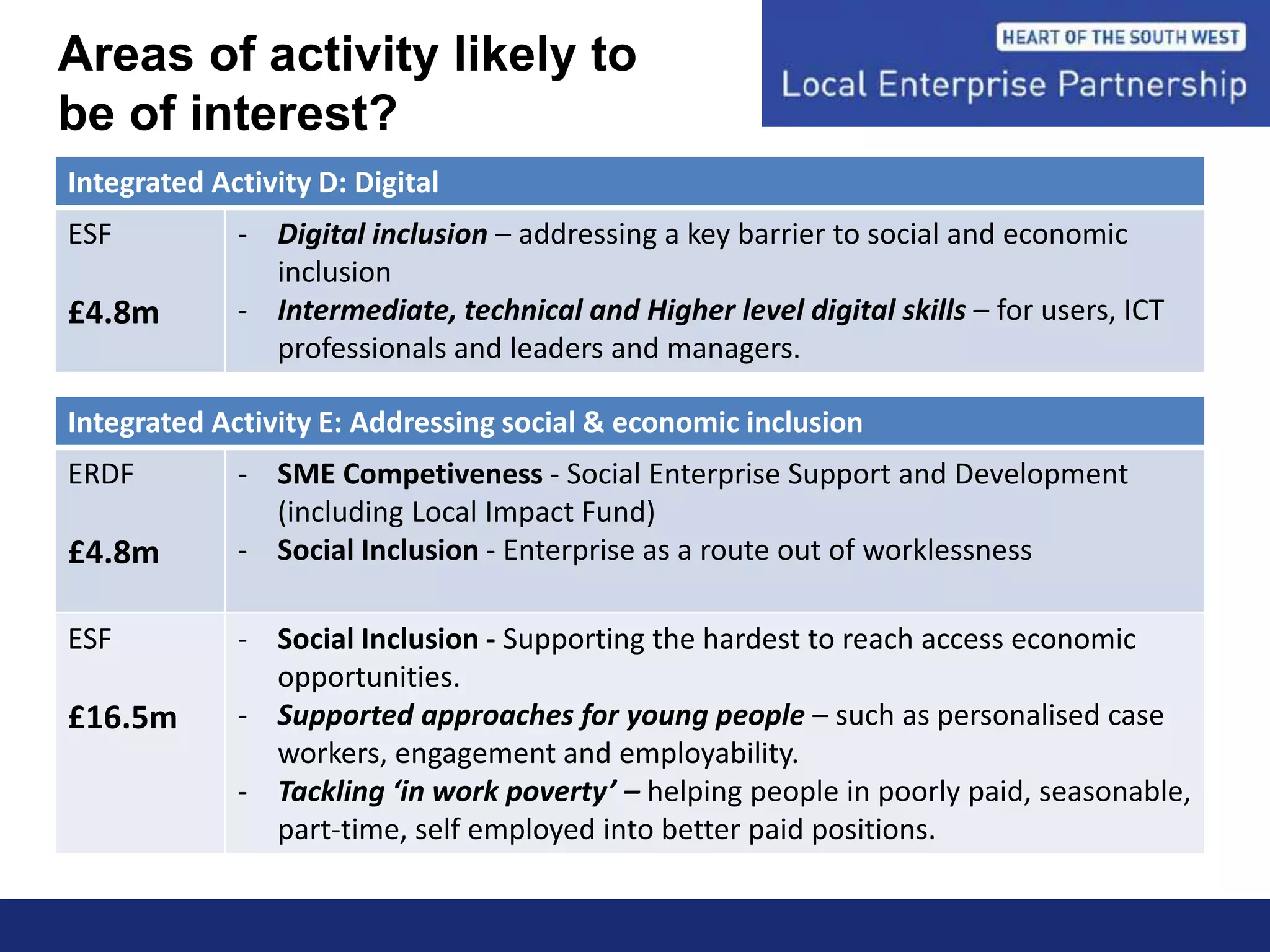 Integrated Activity D: Digital
ESF
£4.8m
- Digital inclusion – addressing a key barrier to social and economic
inclusion
- Intermediate, technical and Higher level digital skills – for users, ICT
professionals and leaders and managers.
Integrated Activity E: Addressing social & economic inclusion
ERDF
£4.8m
- SME Competiveness - Social Enterprise Support and Development
(including Local Impact Fund)
- Social Inclusion - Enterprise as a route out of worklessness
ESF
£16.5m
- Social Inclusion - Supporting the hardest to reach access economic
opportunities.
- Supported approaches for young people – such as personalised case
workers, engagement and employability.
- Tackling ‘in work poverty’ – helping people in poorly paid, seasonable,
part-time, self employed into better paid positions.
Areas of activity likely to
be of interest?
 
