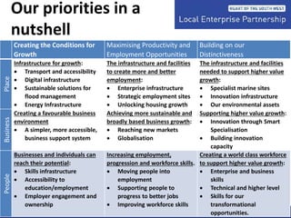 Our priorities in a
nutshell
Creating the Conditions for
Growth
Maximising Productivity and
Employment Opportunities
Building on our
Distinctiveness
Place
Infrastructure for growth:
 Transport and accessibility
 Digital infrastructure
 Sustainable solutions for
flood management
 Energy Infrastructure
The infrastructure and facilities
to create more and better
employment:
 Enterprise infrastructure
 Strategic employment sites
 Unlocking housing growth
The infrastructure and facilities
needed to support higher value
growth:
 Specialist marine sites
 Innovation infrastructure
 Our environmental assets
Business
Creating a favourable business
environment
 A simpler, more accessible,
business support system
Achieving more sustainable and
broadly based business growth:
 Reaching new markets
 Globalisation
Supporting higher value growth:
 Innovation through Smart
Specialisation
 Building innovation
capacity
People
Businesses and individuals can
reach their potential:
 Skills infrastructure
 Accessibility to
education/employment
 Employer engagement and
ownership
Increasing employment,
progression and workforce skills.
 Moving people into
employment
 Supporting people to
progress to better jobs
 Improving workforce skills
Creating a world class workforce
to support higher value growth:
 Enterprise and business
skills
 Technical and higher level
 Skills for our
transformational
opportunities.
 