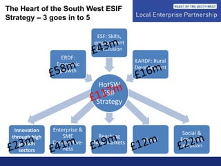 The Heart of the South West ESIF
Strategy – 3 goes in to 5
HotSW
ESIF
Strategy
ERDF:
Economic
growth
ESF: Skills,
employment
& inclusion
EARDF: Rural
Development
Reaching
New Markets
Social &
Economic
Inclusion
Digital
Innovation
through high
growth
sectors
Enterprise &
SME
Competitive-
ness
 