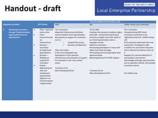 Integrated Activities SEP Priority
How the different funds will be used
ERDF ESF EAFRD (draft to be confirmed)
A. Maximising Innovation
through Transformational
opportunities & Smart
Specialisation
• Place - Specialist
marine sites
• Place –
Science/Innovat
ion
infrastructure
• Business –
Innovation
through Smart
Specialisation
• Business –
Building our
capacity for
innovation
• People –
Maximising the
skills and
employment
opportunities
aligned to our
transformationa
l opportunities
TO1: Innovation
•Specialist infrastructure/facilities/
centres linked to Smart Specialisation
•Ecosystems of support for innovation
such as
o Catapult lite centres,
o Business Led Networks
TO4: Low Carbon
In the more developed area
development of the specialist
infrastructure and ecosystem of support
for innovation in the ‘new nuclear’
sector.
Transition £11m
More Developed £6.5m
TO 10: Skills
Employer led solutions to address higher
level skills. Demand led and focused
primarily on higher level skills needs of
our Smart Specialisation sectors.
Examples include:
•Skills for innovation
•Increasing participation in areas with
higher level skills shortages
•Promoting and increasing higher level
apprenticeships
•Boosting demand for STEM subjects
Transition £2.5m
More Developed £2.415m
TO1: Innovation
Complementing ERDF Smart
Innovation investment in the
‘Agricultural Sciences’. EAFRD activity
will:
•Link producers with each other and
researchers. Providing the right
conditions for interactive innovation
that is tailored to producers who use
it
•Support for commercialisation of
new products and services
•Knowledge exchange, demonstration
and co-operation activity, that spreads
innovative activity.
£1m Whole area
Handout - draft
 