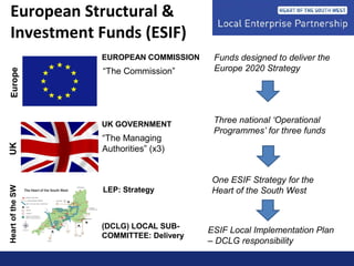 European Structural &
Investment Funds (ESIF)
EuropeUKHeartoftheSW
“The Commission”
“The Managing
Authorities” (x3)
Funds designed to deliver the
Europe 2020 Strategy
Three national ‘Operational
Programmes’ for three funds
EUROPEAN COMMISSION
UK GOVERNMENT
(DCLG) LOCAL SUB-
COMMITTEE: Delivery
One ESIF Strategy for the
Heart of the South WestLEP: Strategy
ESIF Local Implementation Plan
– DCLG responsibility
 