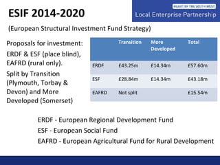 ESIF 2014-2020
(European Structural Investment Fund Strategy)
ERDF - European Regional Development Fund
ESF - European Social Fund
EAFRD - European Agricultural Fund for Rural Development
Transition More
Developed
Total
ERDF £43.25m £14.34m £57.60m
ESF £28.84m £14.34m £43.18m
EAFRD Not split £15.54m
Proposals for investment:
ERDF & ESF (place blind),
EAFRD (rural only).
Split by Transition
(Plymouth, Torbay &
Devon) and More
Developed (Somerset)
 