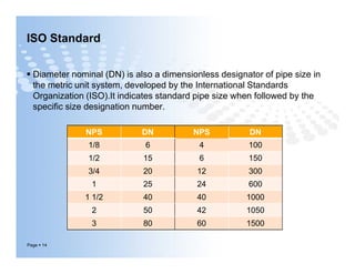 ISO Standard
 Diameter nominal (DN) is also a dimensionless designator of pipe size in
the metric unit system, developed by the International Standards
Organization (ISO).It indicates standard pipe size when followed by the
specific size designation number.
NPS DN NPS DN
Page  14
1/8 6 4 100
1/2 15 6 150
3/4 20 12 300
1 25 24 600
1 1/2 40 40 1000
2 50 42 1050
3 80 60 1500
 