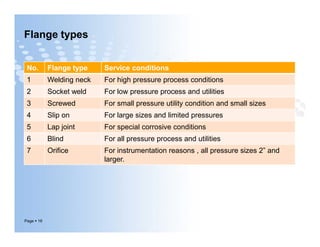 Flange types
No. Flange type Service conditions
1 Welding neck For high pressure process conditions
2 Socket weld For low pressure process and utilities
3 Screwed For small pressure utility condition and small sizes
4 Slip on For large sizes and limited pressures
5 Lap joint For special corrosive conditions
Page  16
5 Lap joint For special corrosive conditions
6 Blind For all pressure process and utilities
7 Orifice For instrumentation reasons , all pressure sizes 2” and
larger.
 