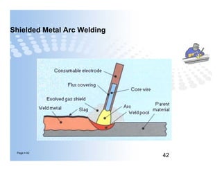 Shielded Metal Arc Welding
Page  42
42
 
