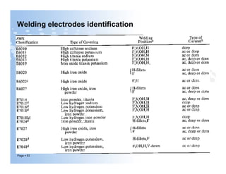 Welding electrodes identification
Page  53
 
