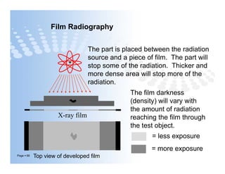Film Radiography
The part is placed between the radiation
source and a piece of film. The part will
stop some of the radiation. Thicker and
more dense area will stop more of the
radiation.
The film darkness
(density) will vary with
the amount of radiation
reaching the film through
the test object.
Page  68 Top view of developed film
X-ray film
= more exposure
= less exposure
The film darkness
(density) will vary with
the amount of radiation
reaching the film through
the test object.
 