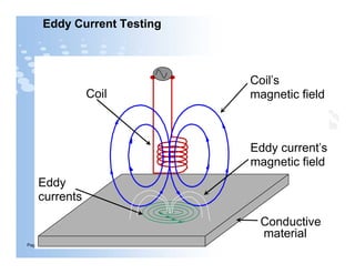 Coil
Coil's
magnetic field
Eddy current's
Eddy Current Testing
Page  70
Conductive
material
Eddy
currents
Eddy current's
magnetic field
 