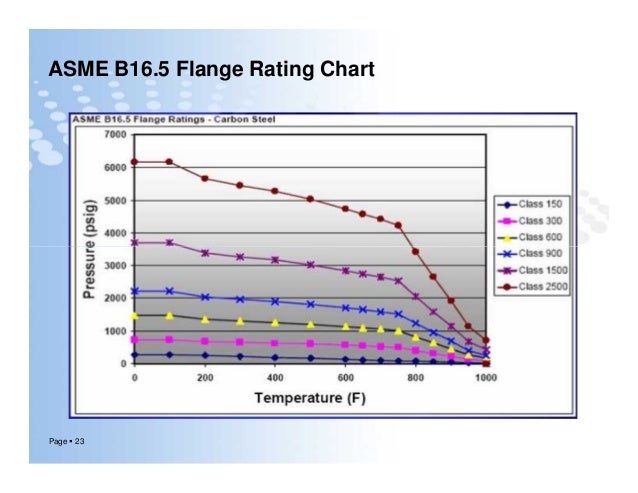 Flange Rating Pressure Temperature Chart