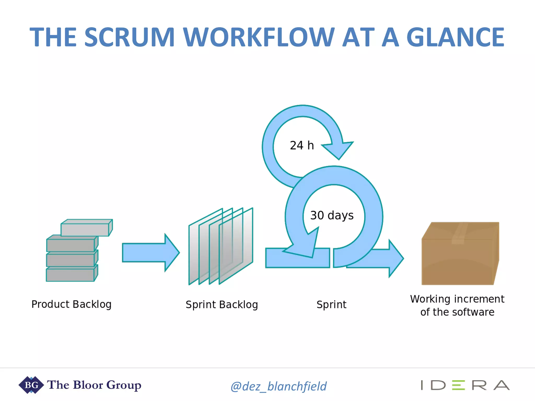 @dez_blanchfield
THE SCRUM WORKFLOW AT A GLANCE