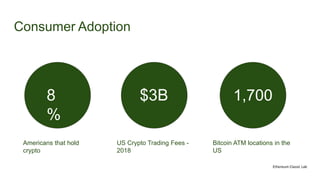 Consumer Adoption
8
%
Americans that hold
crypto
$3B
US Crypto Trading Fees -
2018
1,700
Bitcoin ATM locations in the
US
Ethereum Classic Lab
 