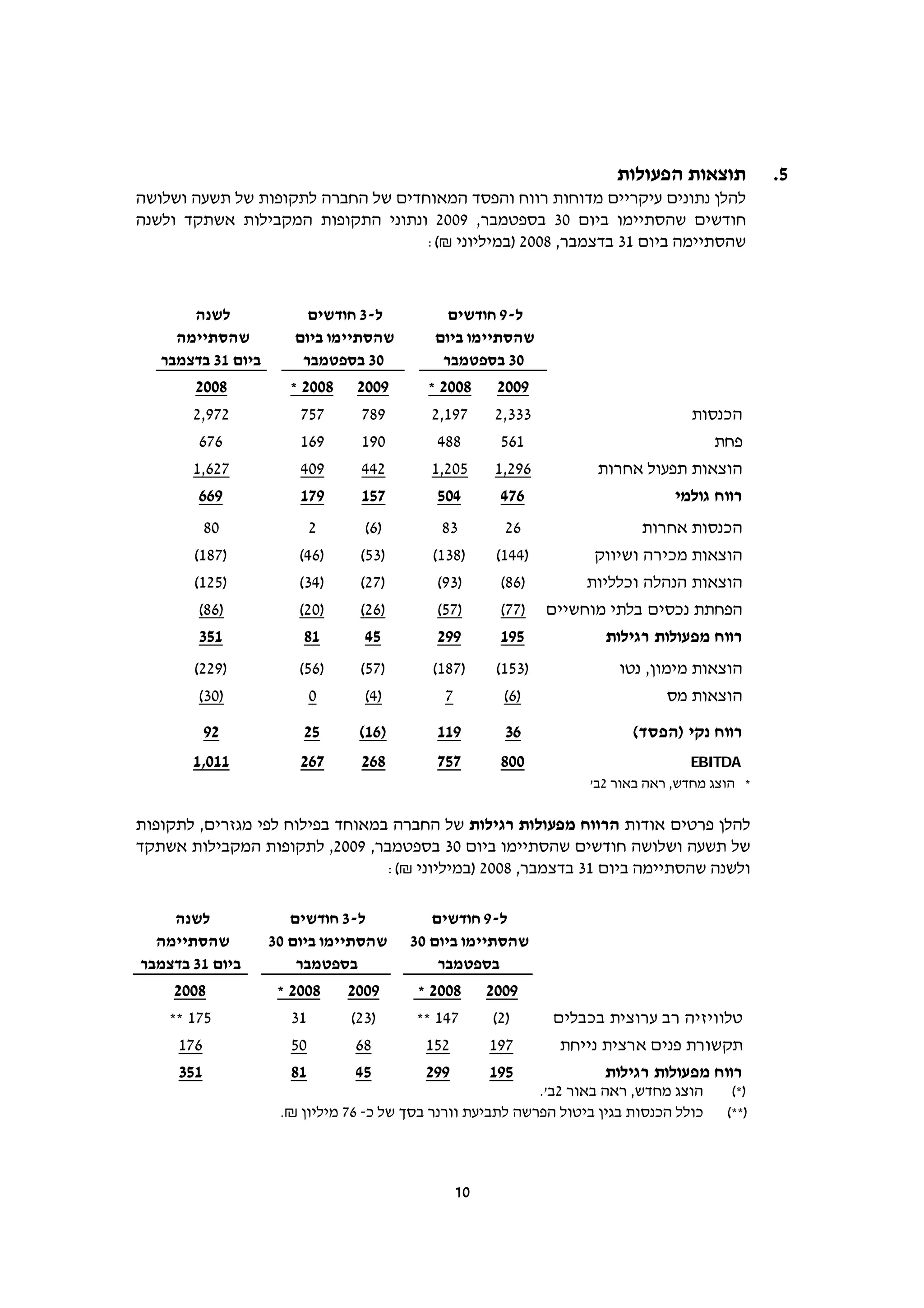 ‫תוצאות הפעולות‬          ‫5.‬
‫להלן נתונים עיקריים מדוחות רווח והפסד המאוחדים של החברה לתקופות של תשעה ושלושה‬
‫חודשים שהסתיימו ביום 03 בספטמבר, 9002 ונתוני התקופות המקבילות אשתקד ולשנה‬
                                    ‫שהסתיימה ביום 13 בדצמבר, 8002 )במיליוני ₪(:‬



       ‫לשנה‬              ‫ל-3 חודשים‬           ‫ל-9 חודשים‬
     ‫שהסתיימה‬          ‫שהסתיימו ביום‬        ‫שהסתיימו ביום‬
   ‫ביום 13 בדצמבר‬       ‫03 בספטמבר‬           ‫03 בספטמבר‬
       ‫8002‬           ‫8002 *‬     ‫9002‬      ‫8002 *‬      ‫9002‬
       ‫279,2‬            ‫757‬      ‫987‬       ‫791,2‬       ‫333,2‬                     ‫הכנסות‬
        ‫676‬             ‫961‬      ‫091‬        ‫884‬         ‫165‬                          ‫פחת‬
       ‫726,1‬            ‫904‬      ‫244‬       ‫502,1‬       ‫692,1‬         ‫הוצאות תפעול אחרות‬
        ‫966‬             ‫971‬      ‫751‬        ‫405‬         ‫674‬                    ‫רווח גולמי‬
           ‫08‬               ‫2‬     ‫)6(‬        ‫38‬         ‫62‬                 ‫הכנסות אחרות‬
       ‫)781(‬            ‫)64(‬     ‫)35(‬       ‫)831(‬      ‫)441(‬       ‫הוצאות מכירה ושיווק‬
       ‫)521(‬            ‫)43(‬     ‫)72(‬        ‫)39(‬       ‫)68(‬      ‫הוצאות הנהלה וכלליות‬
        ‫)68(‬            ‫)02(‬     ‫)62(‬        ‫)75(‬       ‫הפחתת נכסים בלתי מוחשיים )77(‬
        ‫153‬              ‫18‬       ‫54‬         ‫992‬        ‫591‬          ‫רווח מפעולות רגילות‬
       ‫)922(‬            ‫)65(‬     ‫)75(‬       ‫)781(‬      ‫)351(‬            ‫הוצאות מימון, נטו‬
        ‫)03(‬                ‫0‬     ‫)4(‬        ‫7‬          ‫)6(‬                    ‫הוצאות מס‬
           ‫29‬           ‫52‬       ‫)61(‬       ‫911‬         ‫63‬                ‫רווח נקי )הפסד(‬
       ‫110,1‬            ‫762‬      ‫862‬        ‫757‬        ‫008‬                         ‫‪EBITDA‬‬
                                                                   ‫* הוצג מחדש, ראה באור 2ב'‬

‫להלן פרטים אודות הרווח מפעולות רגילות של החברה במאוחד בפילוח לפי מגזרים, לתקופות‬
‫של תשעה ושלושה חודשים שהסתיימו ביום 03 בספטמבר, 9002, לתקופות המקבילות אשתקד‬
                                 ‫ולשנה שהסתיימה ביום 13 בדצמבר, 8002 )במיליוני ₪(:‬

    ‫לשנה‬               ‫ל-3 חודשים‬          ‫ל-9 חודשים‬
  ‫שהסתיימה‬          ‫שהסתיימו ביום 03‬    ‫שהסתיימו ביום 03‬
‫ביום 13 בדצמבר‬          ‫בספטמבר‬             ‫בספטמבר‬
     ‫8002‬            ‫8002 *‬     ‫9002‬     ‫8002 *‬       ‫9002‬
    ‫571 **‬             ‫13‬       ‫)32(‬     ‫741 **‬        ‫)2(‬     ‫טלוויזיה רב ערוצית בכבלים‬
     ‫671‬               ‫05‬       ‫86‬         ‫251‬        ‫791‬      ‫תקשורת פנים ארצית נייחת‬
     ‫153‬               ‫18‬       ‫54‬         ‫992‬        ‫591‬            ‫רווח מפעולות רגילות‬
                                                            ‫הוצג מחדש, ראה באור 2ב'.‬     ‫)*(‬
                     ‫כולל הכנסות בגין ביטול הפרשה לתביעת וורנר בסך של כ- 67 מיליון ₪.‬   ‫)**(‬



                                                 ‫01‬
 