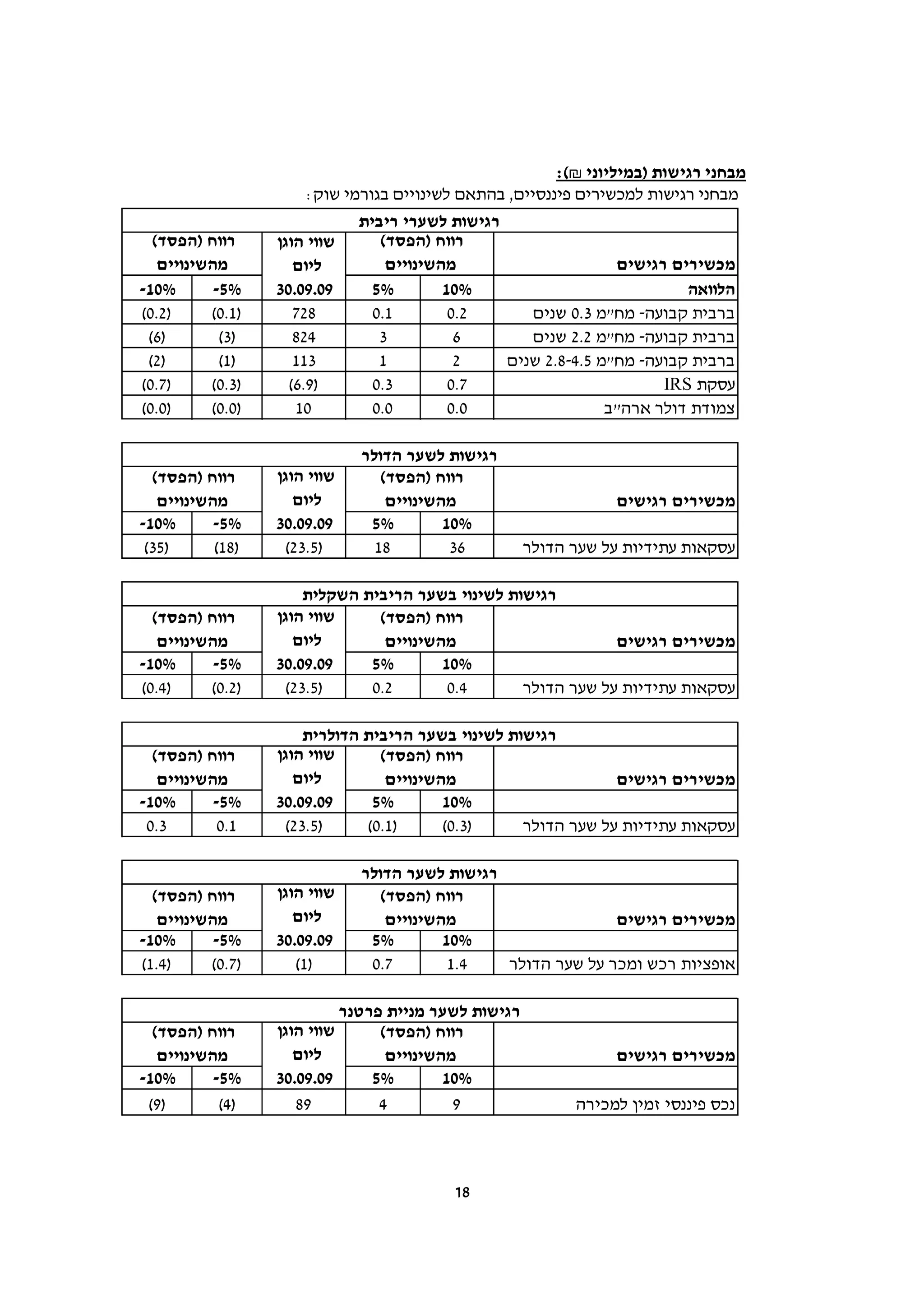 ‫מבחני רגישות )במיליוני ₪(:‬
                      ‫מבחני רגישות למכשירים פיננסיים, בהתאם לשינויים בגורמי שוק:‬
                                ‫רגישות לשערי ריבית‬
  ‫רווח )הפסד(‬     ‫שווי הוגן‬        ‫רווח )הפסד(‬
   ‫מהשינויים‬         ‫ליום‬           ‫מהשינויים‬                     ‫מכשירים רגישים‬
‫%01-‬      ‫%5-‬     ‫90.90.03‬        ‫%5‬        ‫%01‬                            ‫הלוואה‬
‫)2.0(‬     ‫)1.0(‬      ‫827‬          ‫1.0‬        ‫2.0‬      ‫ברבית קבועה- מח"מ 3.0 שנים‬
 ‫)6(‬       ‫)3(‬       ‫428‬           ‫3‬          ‫6‬       ‫ברבית קבועה- מח"מ 2.2 שנים‬
 ‫)2(‬       ‫)1(‬       ‫311‬           ‫1‬          ‫2‬    ‫ברבית קבועה- מח"מ 5.4-8.2 שנים‬
‫)7.0(‬     ‫)3.0(‬     ‫)9.6(‬         ‫3.0‬        ‫7.0‬                        ‫עסקת ‪IRS‬‬
‫)0.0(‬     ‫)0.0(‬      ‫01‬           ‫0.0‬        ‫0.0‬                 ‫צמודת דולר ארה"ב‬

                                ‫רגישות לשער הדולר‬
  ‫רווח )הפסד(‬     ‫שווי הוגן‬        ‫רווח )הפסד(‬
   ‫מהשינויים‬         ‫ליום‬           ‫מהשינויים‬                      ‫מכשירים רגישים‬
‫%01-‬      ‫%5-‬     ‫90.90.03‬       ‫%5‬         ‫%01‬
 ‫)53(‬      ‫)81(‬     ‫)5.32(‬        ‫81‬         ‫63‬         ‫עסקאות עתידיות על שער הדולר‬

                       ‫רגישות לשינוי בשער הריבית השקלית‬
  ‫רווח )הפסד(‬     ‫שווי הוגן‬     ‫רווח )הפסד(‬
   ‫מהשינויים‬         ‫ליום‬        ‫מהשינויים‬                     ‫מכשירים רגישים‬
‫%01-‬      ‫%5-‬     ‫90.90.03‬     ‫%5‬        ‫%01‬
‫)4.0(‬     ‫)2.0(‬     ‫)5.32(‬     ‫2.0‬        ‫4.0‬      ‫עסקאות עתידיות על שער הדולר‬

                       ‫רגישות לשינוי בשער הריבית הדולרית‬
  ‫רווח )הפסד(‬     ‫שווי הוגן‬      ‫רווח )הפסד(‬
   ‫מהשינויים‬         ‫ליום‬         ‫מהשינויים‬                     ‫מכשירים רגישים‬
‫%01-‬      ‫%5-‬     ‫90.90.03‬      ‫%5‬        ‫%01‬
 ‫3.0‬       ‫1.0‬      ‫)5.32(‬     ‫)1.0(‬      ‫)3.0(‬     ‫עסקאות עתידיות על שער הדולר‬

                                ‫רגישות לשער הדולר‬
  ‫רווח )הפסד(‬     ‫שווי הוגן‬        ‫רווח )הפסד(‬
   ‫מהשינויים‬         ‫ליום‬           ‫מהשינויים‬                   ‫מכשירים רגישים‬
‫%01-‬      ‫%5-‬     ‫90.90.03‬       ‫%5‬         ‫%01‬
‫)4.1(‬     ‫)7.0(‬      ‫)1(‬         ‫7.0‬         ‫4.1‬  ‫אופציות רכש ומכר על שער הדולר‬

                              ‫רגישות לשער מניית פרטנר‬
  ‫רווח )הפסד(‬     ‫שווי הוגן‬        ‫רווח )הפסד(‬
   ‫מהשינויים‬         ‫ליום‬           ‫מהשינויים‬                      ‫מכשירים רגישים‬
‫%01-‬      ‫%5-‬     ‫90.90.03‬        ‫%5‬        ‫%01‬
 ‫)9(‬       ‫)4(‬       ‫98‬            ‫4‬         ‫9‬                ‫נכס פיננסי זמין למכירה‬



                                            ‫81‬
 