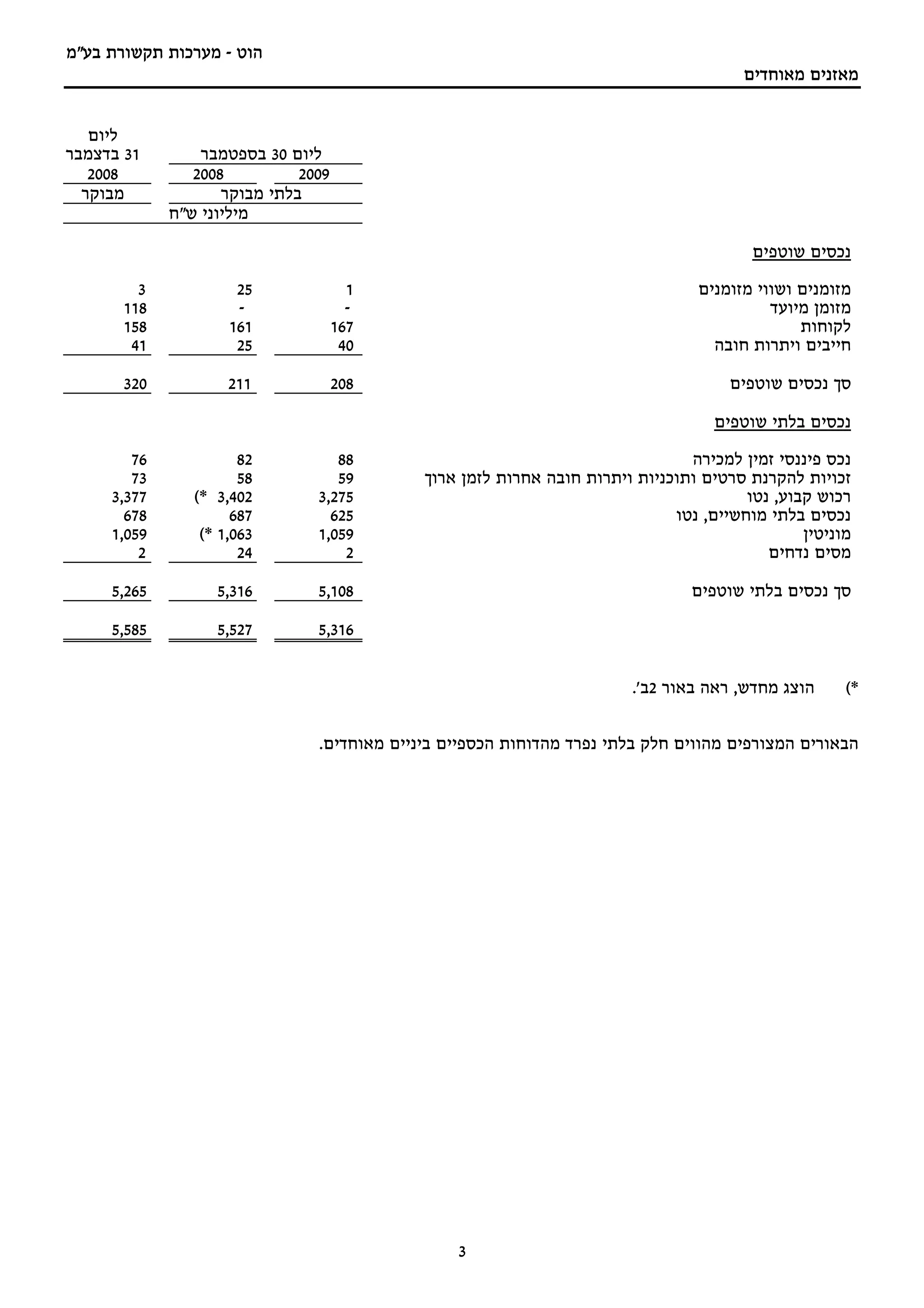 ‫הוט - מערכות תקשורת בע"מ‬
                                                                                        ‫מאזנים מאוחדים‬


   ‫ליום‬
‫13 בדצמבר‬        ‫ליום 03 בספטמבר‬
   ‫8002‬         ‫8002‬          ‫9002‬
  ‫מבוקר‬             ‫בלתי מבוקר‬
             ‫מיליוני ש"ח‬

                                                                                         ‫נכסים שוטפים‬

         ‫3‬            ‫52‬               ‫1‬                                          ‫מזומנים ושווי מזומנים‬
       ‫811‬            ‫-‬                ‫-‬                                                    ‫מזומן מיועד‬
       ‫851‬           ‫161‬             ‫761‬                                                        ‫לקוחות‬
        ‫14‬            ‫52‬              ‫04‬                                            ‫חייבים ויתרות חובה‬

       ‫023‬           ‫112‬             ‫802‬                                              ‫סך נכסים שוטפים‬

                                                                                    ‫נכסים בלתי שוטפים‬

        ‫67‬             ‫28‬          ‫88‬                                           ‫נכס פיננסי זמין למכירה‬
        ‫37‬             ‫85‬          ‫95‬        ‫זכויות להקרנת סרטים ותוכניות ויתרות חובה אחרות לזמן ארוך‬
     ‫773,3‬      ‫204,3 *(‬        ‫572,3‬                                                   ‫רכוש קבוע, נטו‬
       ‫876‬            ‫786‬         ‫526‬                                         ‫נכסים בלתי מוחשיים, נטו‬
     ‫950,1‬       ‫360,1 *(‬       ‫950,1‬                                                           ‫מוניטין‬
         ‫2‬             ‫42‬           ‫2‬                                                      ‫מסים נדחים‬

     ‫562,5‬         ‫613,5‬        ‫801,5‬                                            ‫סך נכסים בלתי שוטפים‬

     ‫585,5‬         ‫725,5‬        ‫613,5‬


                                                                         ‫הוצג מחדש, ראה באור 2ב'.‬     ‫*(‬


                                ‫הבאורים המצורפים מהווים חלק בלתי נפרד מהדוחות הכספיים ביניים מאוחדים.‬




                                                 ‫3‬
 