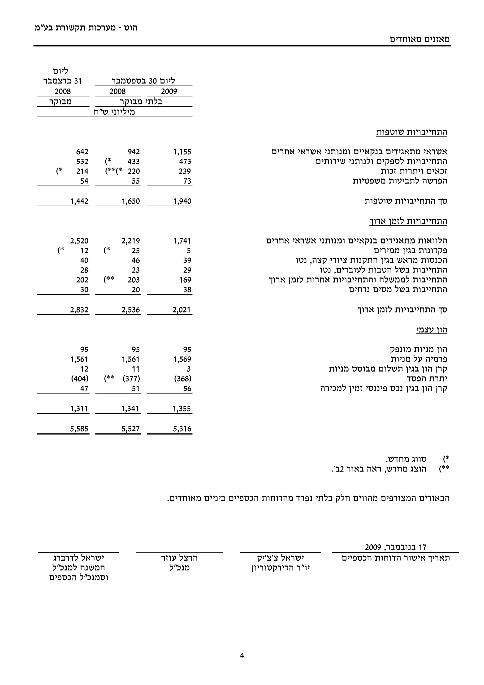 ‫הוט - מערכות תקשורת בע"מ‬
                                                                                               ‫מאזנים מאוחדים‬


    ‫ליום‬
  ‫13 בדצמבר‬           ‫ליום 03 בספטמבר‬
    ‫8002‬             ‫8002‬          ‫9002‬
   ‫מבוקר‬                 ‫בלתי מבוקר‬
                  ‫מיליוני ש"ח‬

                                                                                           ‫התחייבויות שוטפות‬

           ‫246‬            ‫249‬        ‫551,1‬                    ‫אשראי מתאגידים בנקאיים ומנותני אשראי אחרים‬
           ‫235‬      ‫*(‬    ‫334‬          ‫374‬                              ‫התחייבויות לספקים ולנותני שירותים‬
     ‫*(‬    ‫412‬      ‫022 *(**(‬          ‫932‬                                               ‫זכאים ויתרות זכות‬
            ‫45‬             ‫55‬           ‫37‬                                        ‫הפרשה לתביעות משפטיות‬

          ‫244,1‬          ‫056,1‬       ‫049,1‬                                              ‫סך התחייבויות שוטפות‬

                                                                                         ‫התחייבויות לזמן ארוך‬

          ‫025,2‬         ‫912,2‬        ‫147,1‬                   ‫הלוואות מתאגידים בנקאיים ומנותני אשראי אחרים‬
     ‫*(‬      ‫21‬     ‫*(‬     ‫52‬            ‫5‬                                               ‫פקדונות בגין ממירים‬
             ‫04‬            ‫64‬           ‫93‬                           ‫הכנסות מראש בגין התקנות ציודי קצה, נטו‬
             ‫82‬            ‫32‬           ‫92‬                                 ‫התחייבות בשל הטבות לעובדים, נטו‬
            ‫202‬     ‫302 **(‬            ‫961‬                    ‫התחייבות לממשלה והתחייבויות אחרות לזמן ארוך‬
             ‫03‬            ‫02‬           ‫83‬                                         ‫התחייבות בשל מסים נדחים‬

          ‫238,2‬          ‫635,2‬       ‫120,2‬                                            ‫סך התחייבויות לזמן ארוך‬

                                                                                                      ‫הון עצמי‬

             ‫59‬            ‫59‬           ‫59‬                                                     ‫הון מניות מונפק‬
          ‫165,1‬         ‫165,1‬        ‫965,1‬                                                     ‫פרמיה על מניות‬
             ‫21‬            ‫11‬            ‫3‬                                    ‫קרן הון בגין תשלום מבוסס מניות‬
          ‫)404(‬     ‫)773( **(‬        ‫)863(‬                                                         ‫יתרת הפסד‬
             ‫74‬            ‫15‬           ‫65‬                                  ‫קרן הון בגין נכס פיננסי זמין למכירה‬

          ‫113,1‬          ‫143,1‬       ‫553,1‬

          ‫585,5‬          ‫725,5‬       ‫613,5‬


                                                                                              ‫סווג מחדש.‬     ‫*(‬
                                                                               ‫הוצג מחדש, ראה באור 2ב'.‬     ‫**(‬


                                    ‫הבאורים המצורפים מהווים חלק בלתי נפרד מהדוחות הכספיים ביניים מאוחדים.‬




                                                                                       ‫71 בנובמבר, 9002‬
    ‫ישראל לדרברג‬                   ‫הרצל עוזר‬               ‫ישראל צ'צ'יק‬          ‫תאריך אישור הדוחות הכספיים‬
    ‫המשנה למנכ"ל‬                     ‫מנכ"ל‬               ‫יו"ר הדירקטוריון‬
   ‫וסמנכ"ל הכספים‬




                                                     ‫4‬
 
