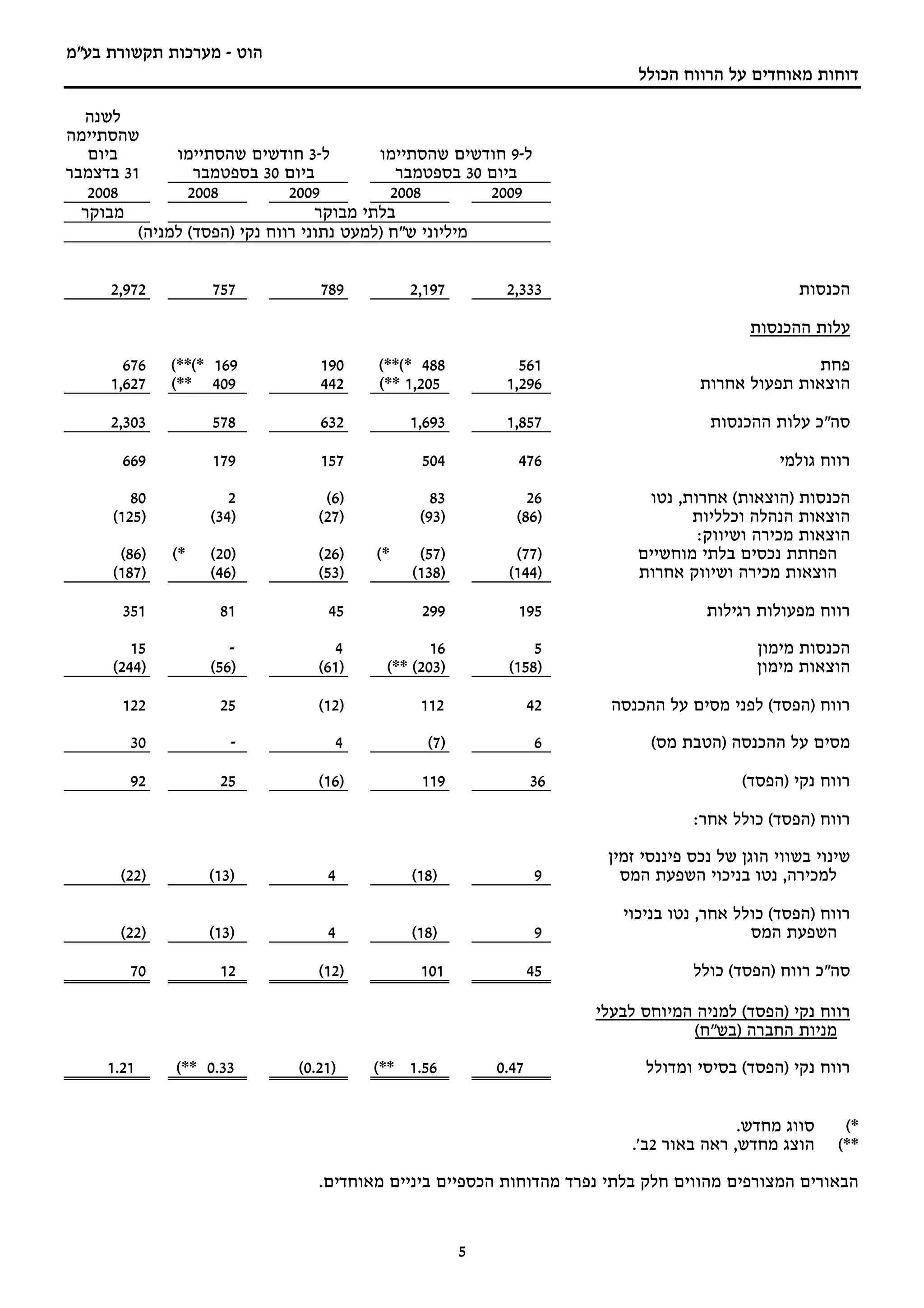 ‫הוט - מערכות תקשורת בע"מ‬
                                                                           ‫דוחות מאוחדים על הרווח הכולל‬

  ‫לשנה‬
‫שהסתיימה‬
   ‫ביום‬       ‫ל-3 חודשים שהסתיימו‬         ‫ל-9 חודשים שהסתיימו‬
‫13 בדצמבר‬        ‫ביום 03 בספטמבר‬             ‫ביום 03 בספטמבר‬
   ‫8002‬         ‫8002‬          ‫9002‬          ‫8002‬        ‫9002‬
  ‫מבוקר‬                           ‫בלתי מבוקר‬
         ‫מיליוני ש"ח )למעט נתוני רווח נקי )הפסד( למניה(‬


     ‫279,2‬         ‫757‬           ‫987‬         ‫791,2‬         ‫333,2‬                                  ‫הכנסות‬

                                                                                           ‫עלות ההכנסות‬

       ‫676‬    ‫961 *(**(‬          ‫091‬    ‫884 *(**(‬            ‫165‬                                   ‫פחת‬
     ‫726,1‬    ‫904 **(‬            ‫244‬    ‫502,1 **(‬          ‫692,1‬                    ‫הוצאות תפעול אחרות‬

     ‫303,2‬         ‫875‬           ‫236‬         ‫396,1‬         ‫758,1‬                     ‫סה"כ עלות ההכנסות‬

       ‫966‬         ‫971‬           ‫751‬           ‫405‬           ‫674‬                               ‫רווח גולמי‬

         ‫08‬           ‫2‬           ‫)6(‬            ‫38‬            ‫62‬           ‫הכנסות )הוצאות( אחרות, נטו‬
      ‫)521(‬        ‫)43(‬          ‫)72(‬          ‫)39(‬          ‫)68(‬                 ‫הוצאות הנהלה וכלליות‬
                                                                                   ‫הוצאות מכירה ושיווק:‬
       ‫)68(‬   ‫*(‬   ‫)02(‬          ‫)62(‬   ‫*(‬    ‫)75(‬          ‫)77(‬           ‫הפחתת נכסים בלתי מוחשיים‬
      ‫)781(‬        ‫)64(‬          ‫)35(‬        ‫)831(‬         ‫)441(‬           ‫הוצאות מכירה ושיווק אחרות‬

       ‫153‬          ‫18‬            ‫54‬           ‫992‬           ‫591‬                     ‫רווח מפעולות רגילות‬

         ‫51‬           ‫-‬            ‫4‬             ‫61‬            ‫5‬                            ‫הכנסות מימון‬
      ‫)442(‬        ‫)65(‬          ‫)16(‬     ‫)302( **(‬        ‫)851(‬                            ‫הוצאות מימון‬

       ‫221‬          ‫52‬           ‫)21(‬          ‫211‬               ‫24‬     ‫רווח )הפסד( לפני מסים על ההכנסה‬

        ‫03‬            ‫-‬            ‫4‬            ‫)7(‬              ‫6‬           ‫מסים על ההכנסה )הטבת מס(‬

        ‫29‬          ‫52‬           ‫)61(‬          ‫911‬               ‫63‬                       ‫רווח נקי )הפסד(‬

                                                                                   ‫רווח )הפסד( כולל אחר:‬

                                                                       ‫שינוי בשווי הוגן של נכס פיננסי זמין‬
       ‫)22(‬        ‫)31(‬           ‫4‬          ‫)81(‬                ‫9‬       ‫למכירה, נטו בניכוי השפעת המס‬

                                                                         ‫רווח )הפסד( כולל אחר, נטו בניכוי‬
       ‫)22(‬        ‫)31(‬           ‫4‬          ‫)81(‬                ‫9‬                         ‫השפעת המס‬

        ‫07‬          ‫21‬           ‫)21(‬          ‫101‬               ‫54‬                ‫סה"כ רווח )הפסד( כולל‬

                                                                      ‫רווח נקי )הפסד( למניה המיוחס לבעלי‬
                                                                                   ‫מניות החברה )בש"ח(‬

     ‫12.1‬     ‫33.0 **(‬        ‫)12.0(‬    ‫65.1 **(‬          ‫74.0‬              ‫רווח נקי )הפסד( בסיסי ומדולל‬


                                                                                         ‫סווג מחדש.‬      ‫*(‬
                                                                          ‫הוצג מחדש, ראה באור 2ב'.‬      ‫**(‬

                                 ‫הבאורים המצורפים מהווים חלק בלתי נפרד מהדוחות הכספיים ביניים מאוחדים.‬


                                                      ‫5‬
 
