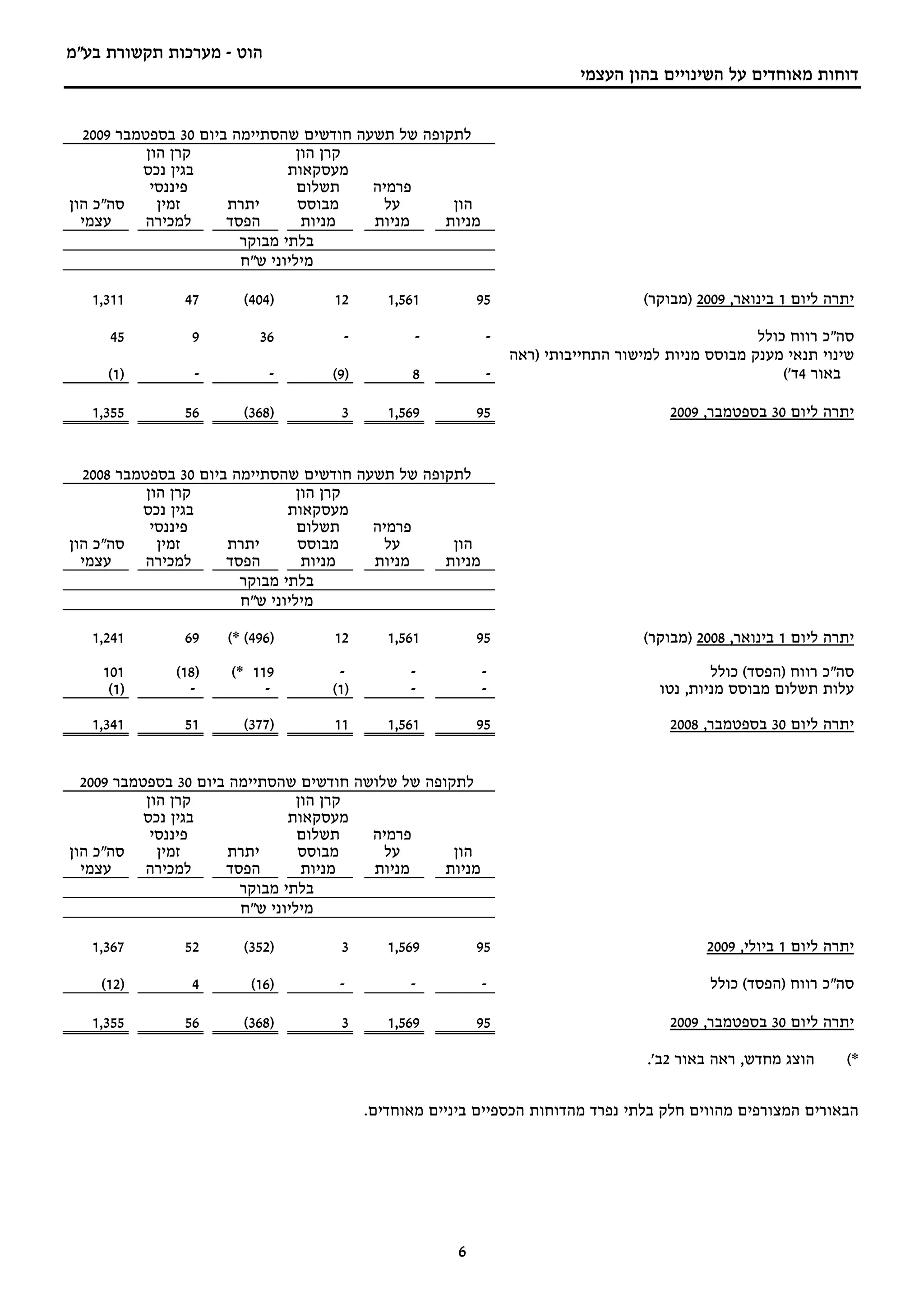 ‫הוט - מערכות תקשורת בע"מ‬
                                                                         ‫דוחות מאוחדים על השינויים בהון העצמי‬


  ‫לתקופה של תשעה חודשים שהסתיימה ביום 03 בספטמבר 9002‬
           ‫קרן הון‬               ‫קרן הון‬
          ‫בגין נכס‬             ‫מעסקאות‬
            ‫פיננסי‬               ‫תשלום‬   ‫פרמיה‬
‫סה"כ הון‬     ‫זמין‬     ‫יתרת‬       ‫מבוסס‬    ‫על‬       ‫הון‬
  ‫עצמי‬     ‫למכירה‬     ‫הפסד‬        ‫מניות‬  ‫מניות‬    ‫מניות‬
                        ‫בלתי מבוקר‬
                        ‫מיליוני ש"ח‬

   ‫113,1‬       ‫74‬      ‫)404(‬        ‫21‬      ‫165,1‬         ‫59‬                      ‫יתרה ליום 1 בינואר, 9002 )מבוקר(‬

     ‫54‬         ‫9‬         ‫63‬         ‫-‬          ‫-‬          ‫-‬                                      ‫סה"כ רווח כולל‬
                                                               ‫שינוי תנאי מענק מבוסס מניות למישור התחייבותי )ראה‬
     ‫)1(‬         ‫-‬          ‫-‬      ‫)9(‬         ‫8‬           ‫-‬                                          ‫באור 4ד'(‬

   ‫553,1‬       ‫65‬      ‫)863(‬         ‫3‬      ‫965,1‬         ‫59‬                         ‫יתרה ליום 03 בספטמבר, 9002‬


  ‫לתקופה של תשעה חודשים שהסתיימה ביום 03 בספטמבר 8002‬
           ‫קרן הון‬               ‫קרן הון‬
          ‫בגין נכס‬             ‫מעסקאות‬
            ‫פיננסי‬               ‫תשלום‬   ‫פרמיה‬
‫סה"כ הון‬     ‫זמין‬     ‫יתרת‬       ‫מבוסס‬    ‫על‬       ‫הון‬
  ‫עצמי‬     ‫למכירה‬     ‫הפסד‬        ‫מניות‬  ‫מניות‬    ‫מניות‬
                        ‫בלתי מבוקר‬
                        ‫מיליוני ש"ח‬

   ‫142,1‬       ‫96‬    ‫)694( *(‬       ‫21‬      ‫165,1‬         ‫59‬                      ‫יתרה ליום 1 בינואר, 8002 )מבוקר(‬

    ‫101‬       ‫)81(‬    ‫911 *(‬        ‫-‬          ‫-‬           ‫-‬                                ‫סה"כ רווח )הפסד( כולל‬
     ‫)1(‬        ‫-‬          ‫-‬       ‫)1(‬         ‫-‬           ‫-‬                        ‫עלות תשלום מבוסס מניות, נטו‬

   ‫143,1‬       ‫15‬      ‫)773(‬        ‫11‬      ‫165,1‬         ‫59‬                         ‫יתרה ליום 03 בספטמבר, 8002‬


  ‫לתקופה של שלושה חודשים שהסתיימה ביום 03 בספטמבר 9002‬
           ‫קרן הון‬               ‫קרן הון‬
           ‫בגין נכס‬            ‫מעסקאות‬
            ‫פיננסי‬               ‫תשלום‬   ‫פרמיה‬
‫סה"כ הון‬     ‫זמין‬      ‫יתרת‬      ‫מבוסס‬     ‫על‬       ‫הון‬
  ‫עצמי‬     ‫למכירה‬     ‫הפסד‬        ‫מניות‬  ‫מניות‬     ‫מניות‬
                        ‫בלתי מבוקר‬
                        ‫מיליוני ש"ח‬

   ‫763,1‬       ‫25‬      ‫)253(‬         ‫3‬      ‫965,1‬         ‫59‬                               ‫יתרה ליום 1 ביולי, 9002‬

    ‫)21(‬        ‫4‬        ‫)61(‬       ‫-‬          ‫-‬           ‫-‬                                ‫סה"כ רווח )הפסד( כולל‬

   ‫553,1‬       ‫65‬      ‫)863(‬         ‫3‬      ‫965,1‬         ‫59‬                         ‫יתרה ליום 03 בספטמבר, 9002‬

                                                                                  ‫הוצג מחדש, ראה באור 2ב'.‬      ‫*(‬


                                         ‫הבאורים המצורפים מהווים חלק בלתי נפרד מהדוחות הכספיים ביניים מאוחדים.‬




                                                      ‫6‬
 