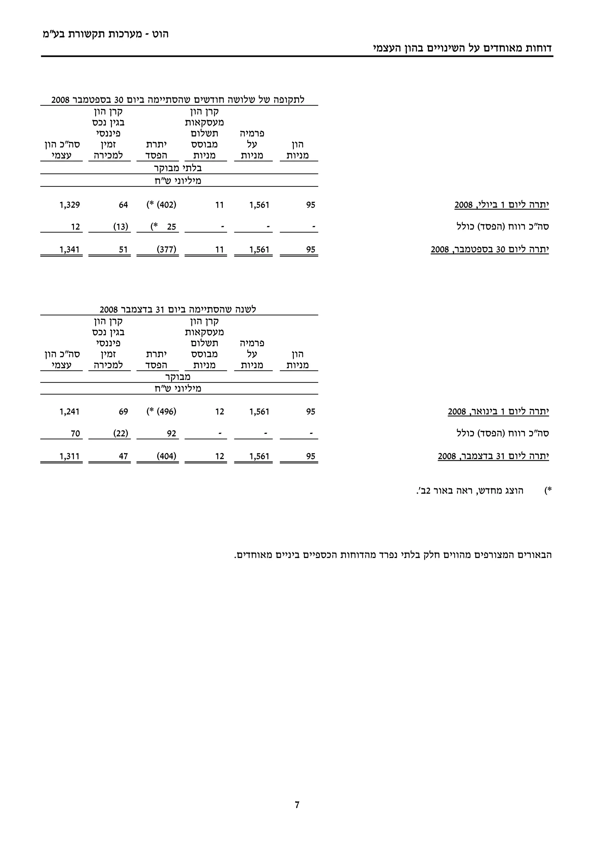 ‫הוט - מערכות תקשורת בע"מ‬
                                                                        ‫דוחות מאוחדים על השינויים בהון העצמי‬



  ‫לתקופה של שלושה חודשים שהסתיימה ביום 03 בספטמבר 8002‬
           ‫קרן הון‬               ‫קרן הון‬
           ‫בגין נכס‬            ‫מעסקאות‬
            ‫פיננסי‬               ‫תשלום‬   ‫פרמיה‬
‫סה"כ הון‬     ‫זמין‬      ‫יתרת‬      ‫מבוסס‬     ‫על‬       ‫הון‬
  ‫עצמי‬     ‫למכירה‬     ‫הפסד‬        ‫מניות‬  ‫מניות‬     ‫מניות‬
                        ‫בלתי מבוקר‬
                        ‫מיליוני ש"ח‬

   ‫923,1‬        ‫46‬    ‫)204( *(‬       ‫11‬      ‫165,1‬          ‫59‬                           ‫יתרה ליום 1 ביולי, 8002‬

     ‫21‬        ‫)31(‬    ‫52 *(‬          ‫-‬            ‫-‬           ‫-‬                          ‫סה"כ רווח )הפסד( כולל‬

   ‫143,1‬        ‫15‬      ‫)773(‬        ‫11‬      ‫165,1‬          ‫59‬                      ‫יתרה ליום 03 בספטמבר, 8002‬




             ‫לשנה שהסתיימה ביום 13 בדצמבר 8002‬
           ‫קרן הון‬                ‫קרן הון‬
           ‫בגין נכס‬             ‫מעסקאות‬
            ‫פיננסי‬                ‫תשלום‬    ‫פרמיה‬
‫סה"כ הון‬     ‫זמין‬      ‫יתרת‬       ‫מבוסס‬     ‫על‬          ‫הון‬
  ‫עצמי‬     ‫למכירה‬      ‫הפסד‬        ‫מניות‬   ‫מניות‬       ‫מניות‬
                           ‫מבוקר‬
                         ‫מיליוני ש"ח‬

   ‫142,1‬        ‫96‬    ‫)694( *(‬       ‫21‬      ‫165,1‬          ‫59‬                          ‫יתרה ליום 1 בינואר, 8002‬
     ‫07‬        ‫)22(‬        ‫29‬         ‫-‬         ‫-‬              ‫-‬                          ‫סה"כ רווח )הפסד( כולל‬

   ‫113,1‬        ‫74‬      ‫)404(‬        ‫21‬      ‫165,1‬          ‫59‬                        ‫יתרה ליום 13 בדצמבר, 8002‬


                                                                                 ‫הוצג מחדש, ראה באור 2ב'.‬     ‫*(‬




                                          ‫הבאורים המצורפים מהווים חלק בלתי נפרד מהדוחות הכספיים ביניים מאוחדים.‬




                                                        ‫7‬
 