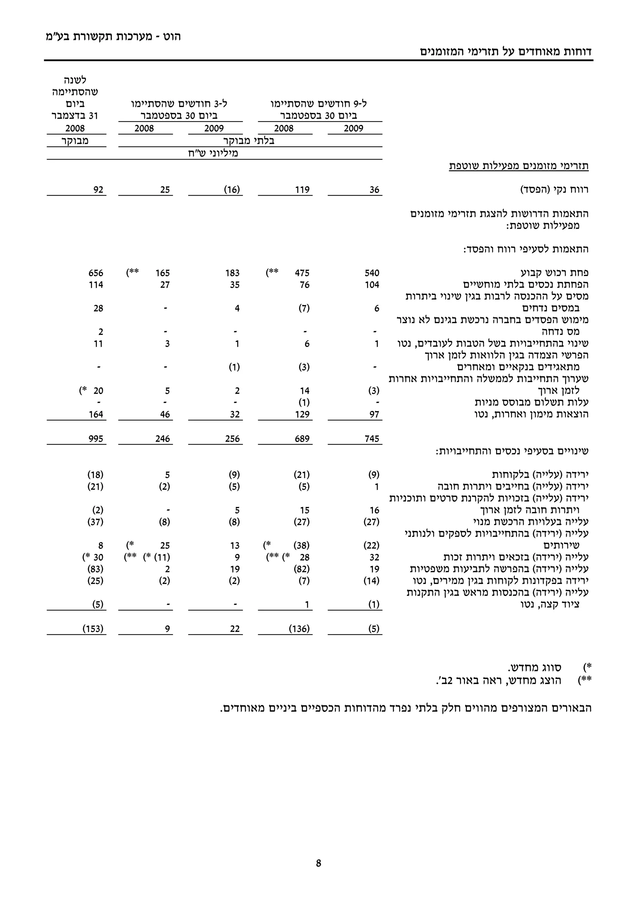 ‫הוט - מערכות תקשורת בע"מ‬
                                                                              ‫דוחות מאוחדים על תזרימי המזומנים‬

   ‫לשנה‬
 ‫שהסתיימה‬
    ‫ביום‬       ‫ל-3 חודשים שהסתיימו‬         ‫ל-9 חודשים שהסתיימו‬
 ‫13 בדצמבר‬       ‫ביום 03 בספטמבר‬             ‫ביום 03 בספטמבר‬
    ‫8002‬        ‫8002‬         ‫9002‬           ‫8002‬         ‫9002‬
   ‫מבוקר‬                          ‫בלתי מבוקר‬
                          ‫מיליוני ש"ח‬
                                                                                     ‫תזרימי מזומנים מפעילות שוטפת‬

         ‫29‬           ‫52‬         ‫)61(‬           ‫911‬              ‫63‬                                  ‫רווח נקי )הפסד(‬

                                                                            ‫התאמות הדרושות להצגת תזרימי מזומנים‬
                                                                                                ‫מפעילות שוטפת:‬

                                                                                        ‫התאמות לסעיפי רווח והפסד:‬

        ‫656‬   ‫**(‬    ‫561‬         ‫381‬     ‫**(‬    ‫574‬          ‫045‬                                      ‫פחת רכוש קבוע‬
        ‫411‬           ‫72‬          ‫53‬             ‫67‬          ‫401‬                        ‫הפחתת נכסים בלתי מוחשיים‬
                                                                            ‫מסים על ההכנסה לרבות בגין שינוי ביתרות‬
         ‫82‬            ‫-‬           ‫4‬             ‫)7(‬               ‫6‬                                  ‫במסים נדחים‬
                                                                         ‫מימוש הפסדים בחברה נרכשת בגינם לא נוצר‬
          ‫2‬            ‫-‬           ‫-‬              ‫-‬               ‫-‬                                        ‫מס נדחה‬
         ‫11‬            ‫3‬           ‫1‬              ‫6‬               ‫1‬       ‫שינוי בהתחייבויות בשל הטבות לעובדים, נטו‬
                                                                                ‫הפרשי הצמדה בגין הלוואות לזמן ארוך‬
         ‫-‬             ‫-‬          ‫)1(‬            ‫)3(‬              ‫-‬                    ‫מתאגידים בנקאיים ומאחרים‬
                                                                        ‫שערוך התחייבות לממשלה והתחייבויות אחרות‬
      ‫02 *(‬             ‫5‬          ‫2‬             ‫41‬              ‫)3 (‬                                     ‫לזמן ארוך‬
          ‫-‬            ‫-‬           ‫-‬             ‫)1(‬                ‫-‬                       ‫עלות תשלום מבוסס מניות‬
        ‫461‬           ‫64‬          ‫23‬            ‫921‬              ‫79‬                         ‫הוצאות מימון ואחרות, נטו‬

        ‫599‬          ‫642‬         ‫652‬            ‫986‬          ‫547‬
                                                                                  ‫שינויים בסעיפי נכסים והתחייבויות:‬

       ‫)81(‬             ‫5‬         ‫)9(‬           ‫)12(‬             ‫)9(‬                            ‫ירידה )עלייה( בלקוחות‬
       ‫)12(‬           ‫)2(‬         ‫)5(‬            ‫)5(‬               ‫1‬               ‫ירידה )עלייה( בחייבים ויתרות חובה‬
                                                                        ‫ירידה )עלייה( בזכויות להקרנת סרטים ותוכניות‬
        ‫)2(‬             ‫-‬           ‫5‬             ‫51‬           ‫61‬                            ‫ויתרות חובה לזמן ארוך‬
       ‫)73(‬           ‫)8(‬         ‫)8(‬           ‫)72(‬         ‫)72(‬                          ‫עלייה בעלויות הרכשת מנוי‬
                                                                           ‫עלייה )ירידה( בהתחייבויות לספקים ולנותני‬
          ‫8‬    ‫*(‬      ‫52‬         ‫31‬     ‫*(‬     ‫)83(‬         ‫)22(‬                                          ‫שירותים‬
      ‫03 *(‬   ‫)11( *( **(‬           ‫9‬     ‫82 *( **(‬            ‫23‬                   ‫עלייה )ירידה( בזכאים ויתרות זכות‬
       ‫)38(‬             ‫2‬         ‫91‬            ‫)28(‬           ‫91‬            ‫עלייה )ירידה( בהפרשה לתביעות משפטיות‬
       ‫)52(‬           ‫)2(‬         ‫)2(‬            ‫)7(‬         ‫)41(‬            ‫ירידה בפקדונות לקוחות בגין ממירים, נטו‬
                                                                            ‫עלייה )ירידה( בהכנסות מראש בגין התקנות‬
        ‫)5(‬             ‫-‬          ‫-‬              ‫1‬              ‫)1(‬                                  ‫ציוד קצה, נטו‬

      ‫)351(‬            ‫9‬          ‫22‬           ‫)631(‬             ‫)5(‬


                                                                                                 ‫סווג מחדש.‬        ‫*(‬
                                                                                  ‫הוצג מחדש, ראה באור 2ב'.‬        ‫**(‬

                                ‫הבאורים המצורפים מהווים חלק בלתי נפרד מהדוחות הכספיים ביניים מאוחדים.‬




                                                       ‫8‬
 