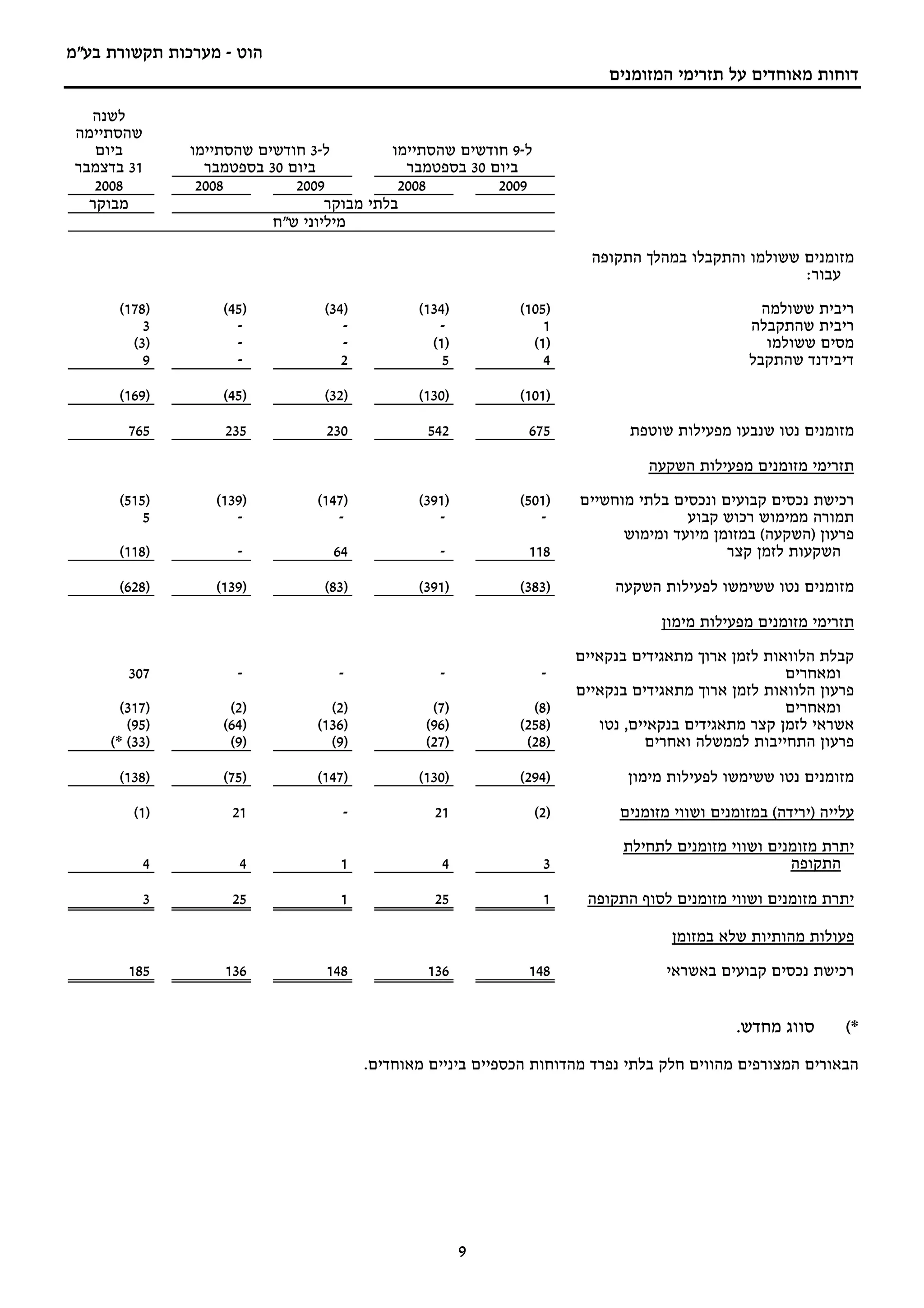 ‫הוט - מערכות תקשורת בע"מ‬
                                                                           ‫דוחות מאוחדים על תזרימי המזומנים‬

   ‫לשנה‬
 ‫שהסתיימה‬
    ‫ביום‬       ‫ל-3 חודשים שהסתיימו‬         ‫ל-9 חודשים שהסתיימו‬
 ‫13 בדצמבר‬       ‫ביום 03 בספטמבר‬             ‫ביום 03 בספטמבר‬
    ‫8002‬        ‫8002‬         ‫9002‬           ‫8002‬         ‫9002‬
   ‫מבוקר‬                          ‫בלתי מבוקר‬
                          ‫מיליוני ש"ח‬

                                                                         ‫מזומנים ששולמו והתקבלו במהלך התקופה‬
                                                                                                     ‫עבור:‬

      ‫)871(‬        ‫)54(‬          ‫)43(‬           ‫)431(‬         ‫)501(‬                               ‫ריבית ששולמה‬
          ‫3‬          ‫-‬              ‫-‬              ‫-‬              ‫1‬                             ‫ריבית שהתקבלה‬
        ‫)3(‬          ‫-‬              ‫-‬             ‫)1(‬           ‫)1(‬                                ‫מסים ששולמו‬
          ‫9‬          ‫-‬              ‫2‬               ‫5‬             ‫4‬                             ‫דיבידנד שהתקבל‬

      ‫)961(‬        ‫)54(‬          ‫)23(‬           ‫)031(‬         ‫)101(‬

        ‫567‬        ‫532‬           ‫032‬             ‫245‬            ‫576‬           ‫מזומנים נטו שנבעו מפעילות שוטפת‬

                                                                                 ‫תזרימי מזומנים מפעילות השקעה‬

      ‫)515(‬       ‫)931(‬         ‫)741(‬           ‫)193(‬         ‫)105(‬    ‫רכישת נכסים קבועים ונכסים בלתי מוחשיים‬
          ‫5‬          ‫-‬             ‫-‬               ‫-‬             ‫-‬                    ‫תמורה ממימוש רכוש קבוע‬
                                                                             ‫פרעון )השקעה( במזומן מיועד ומימוש‬
      ‫)811(‬          ‫-‬             ‫46‬              ‫-‬            ‫811‬                         ‫השקעות לזמן קצר‬

      ‫)826(‬       ‫)931(‬          ‫)38(‬           ‫)193(‬         ‫)383(‬         ‫מזומנים נטו ששימשו לפעילות השקעה‬

                                                                                   ‫תזרימי מזומנים מפעילות מימון‬

                                                                       ‫קבלת הלוואות לזמן ארוך מתאגידים בנקאיים‬
        ‫703‬          ‫-‬              ‫-‬              ‫-‬              ‫-‬                                  ‫ומאחרים‬
                                                                       ‫פרעון הלוואות לזמן ארוך מתאגידים בנקאיים‬
       ‫)713(‬        ‫)2(‬           ‫)2(‬             ‫)7(‬           ‫)8(‬                                  ‫ומאחרים‬
        ‫)59(‬       ‫)46(‬         ‫)631(‬            ‫)69(‬         ‫)852(‬       ‫אשראי לזמן קצר מתאגידים בנקאיים, נטו‬
     ‫)33( *(‬        ‫)9(‬           ‫)9 (‬           ‫)72(‬          ‫)82(‬              ‫פרעון התחייבות לממשלה ואחרים‬

      ‫)831(‬        ‫)57(‬         ‫)741(‬           ‫)031(‬         ‫)492(‬           ‫מזומנים נטו ששימשו לפעילות מימון‬

         ‫)1(‬        ‫12‬               ‫-‬            ‫12‬             ‫)2(‬         ‫עלייה )ירידה( במזומנים ושווי מזומנים‬

                                                                             ‫יתרת מזומנים ושווי מזומנים לתחילת‬
          ‫4‬          ‫4‬              ‫1‬              ‫4‬              ‫3‬                                  ‫התקופה‬

          ‫3‬         ‫52‬              ‫1‬             ‫52‬              ‫1‬     ‫יתרת מזומנים ושווי מזומנים לסוף התקופה‬

                                                                                    ‫פעולות מהותיות שלא במזומן‬

        ‫581‬        ‫631‬           ‫841‬             ‫631‬            ‫841‬                 ‫רכישת נכסים קבועים באשראי‬


                                                                                              ‫סווג מחדש.‬       ‫*(‬
                                         ‫הבאורים המצורפים מהווים חלק בלתי נפרד מהדוחות הכספיים ביניים מאוחדים.‬




                                                        ‫9‬
 