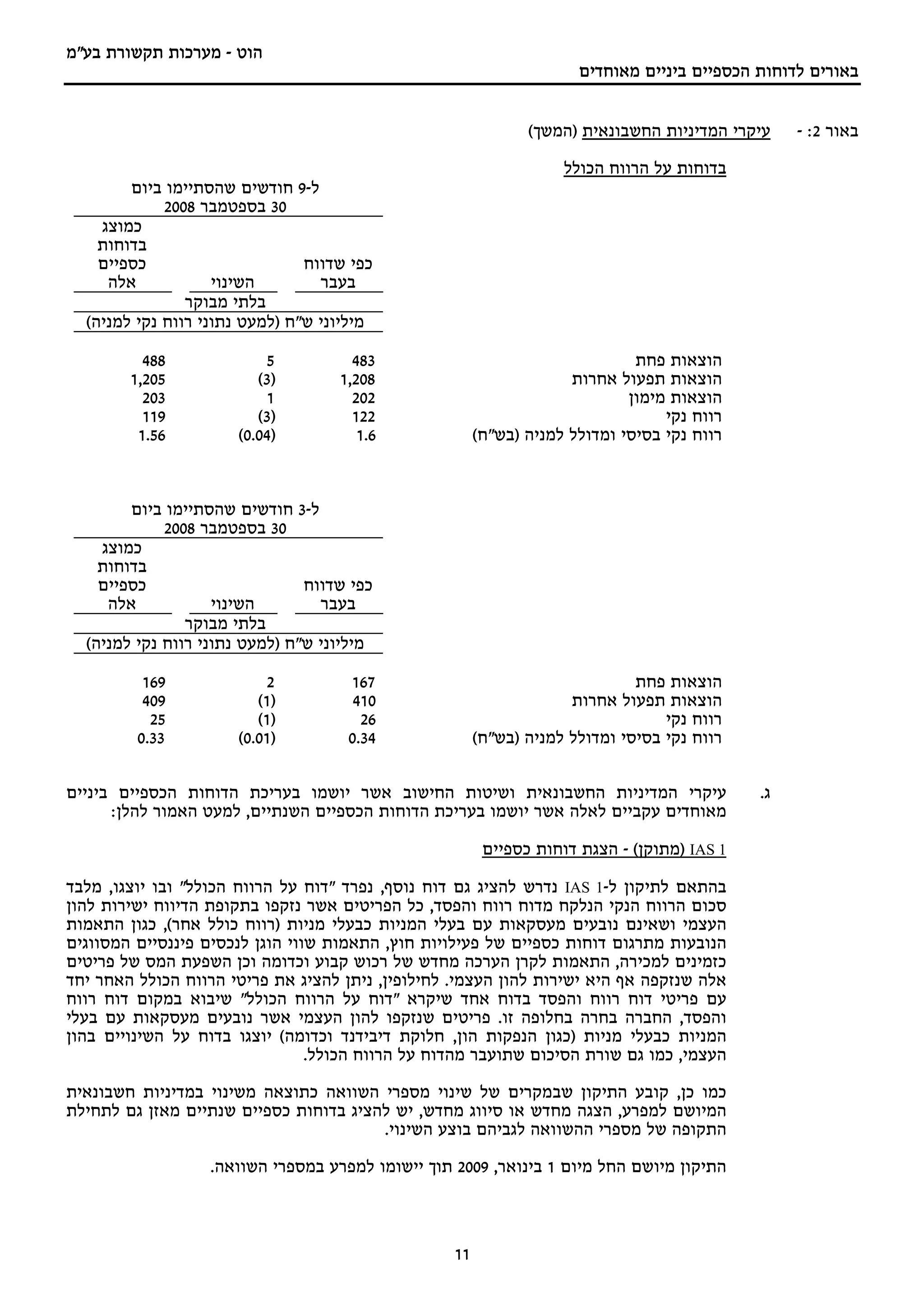 ‫הוט - מערכות תקשורת בע"מ‬
                                                                      ‫באורים לדוחות הכספיים ביניים מאוחדים‬


                                                               ‫עיקרי המדיניות החשבונאית )המשך(‬    ‫באור 2: -‬
                                                                    ‫בדוחות על הרווח הכולל‬
        ‫ל-9 חודשים שהסתיימו ביום‬
             ‫03 בספטמבר 8002‬
    ‫כמוצג‬
    ‫בדוחות‬
    ‫כספיים‬                      ‫כפי שדווח‬
     ‫אלה‬            ‫השינוי‬        ‫בעבר‬
                ‫בלתי מבוקר‬
  ‫מיליוני ש"ח )למעט נתוני רווח נקי למניה(‬

          ‫884‬              ‫5‬          ‫384‬                                     ‫הוצאות פחת‬
        ‫502,1‬            ‫)3(‬        ‫802,1‬                            ‫הוצאות תפעול אחרות‬
          ‫302‬              ‫1‬          ‫202‬                                    ‫הוצאות מימון‬
          ‫911‬            ‫)3 (‬         ‫221‬                                         ‫רווח נקי‬
         ‫65.1‬         ‫)40.0(‬           ‫6.1‬              ‫רווח נקי בסיסי ומדולל למניה )בש"ח(‬



        ‫ל-3 חודשים שהסתיימו ביום‬
             ‫03 בספטמבר 8002‬
    ‫כמוצג‬
    ‫בדוחות‬
    ‫כספיים‬                      ‫כפי שדווח‬
     ‫אלה‬            ‫השינוי‬        ‫בעבר‬
                ‫בלתי מבוקר‬
  ‫מיליוני ש"ח )למעט נתוני רווח נקי למניה(‬

          ‫961‬              ‫2‬         ‫761‬                                      ‫הוצאות פחת‬
          ‫904‬            ‫)1 (‬         ‫014‬                            ‫הוצאות תפעול אחרות‬
           ‫52‬            ‫)1 (‬          ‫62‬                                         ‫רווח נקי‬
         ‫33.0‬         ‫)10.0(‬         ‫43.0‬               ‫רווח נקי בסיסי ומדולל למניה )בש"ח(‬

‫עיקרי המדיניות החשבונאית ושיטות החישוב אשר יושמו בעריכת הדוחות הכספיים ביניים‬                ‫ג.‬
      ‫מאוחדים עקביים לאלה אשר יושמו בעריכת הדוחות הכספיים השנתיים, למעט האמור להלן:‬

                                                         ‫1 ‪) IAS‬מתוקן( - הצגת דוחות כספיים‬

‫בהתאם לתיקון ל-1 ‪ IAS‬נדרש להציג גם דוח נוסף, נפרד "דוח על הרווח הכולל" ובו יוצגו, מלבד‬
‫סכום הרווח הנקי הנלקח מדוח רווח והפסד, כל הפריטים אשר נזקפו בתקופת הדיווח ישירות להון‬
‫העצמי ושאינם נובעים מעסקאות עם בעלי המניות כבעלי מניות )רווח כולל אחר(, כגון התאמות‬
‫הנובעות מתרגום דוחות כספיים של פעילויות חוץ, התאמות שווי הוגן לנכסים פיננסיים המסווגים‬
‫כזמינים למכירה, התאמות לקרן הערכה מחדש של רכוש קבוע וכדומה וכן השפעת המס של פריטים‬
‫אלה שנזקפה אף היא ישירות להון העצמי. לחילופין, ניתן להציג את פריטי הרווח הכולל האחר יחד‬
‫עם פריטי דוח רווח והפסד בדוח אחד שיקרא "דוח על הרווח הכולל" שיבוא במקום דוח רווח‬
‫והפסד, החברה בחרה בחלופה זו. פריטים שנזקפו להון העצמי אשר נובעים מעסקאות עם בעלי‬
‫המניות כבעלי מניות )כגון הנפקות הון, חלוקת דיבידנד וכדומה( יוצגו בדוח על השינויים בהון‬
                                 ‫העצמי, כמו גם שורת הסיכום שתועבר מהדוח על הרווח הכולל.‬

‫כמו כן, קובע התיקון שבמקרים של שינוי מספרי השוואה כתוצאה משינוי במדיניות חשבונאית‬
‫המיושם למפרע, הצגה מחדש או סיווג מחדש, יש להציג בדוחות כספיים שנתיים מאזן גם לתחילת‬
                                        ‫התקופה של מספרי ההשוואה לגביהם בוצע השינוי.‬

                  ‫התיקון מיושם החל מיום 1 בינואר, 9002 תוך יישומו למפרע במספרי השוואה.‬



                                                   ‫11‬
 
