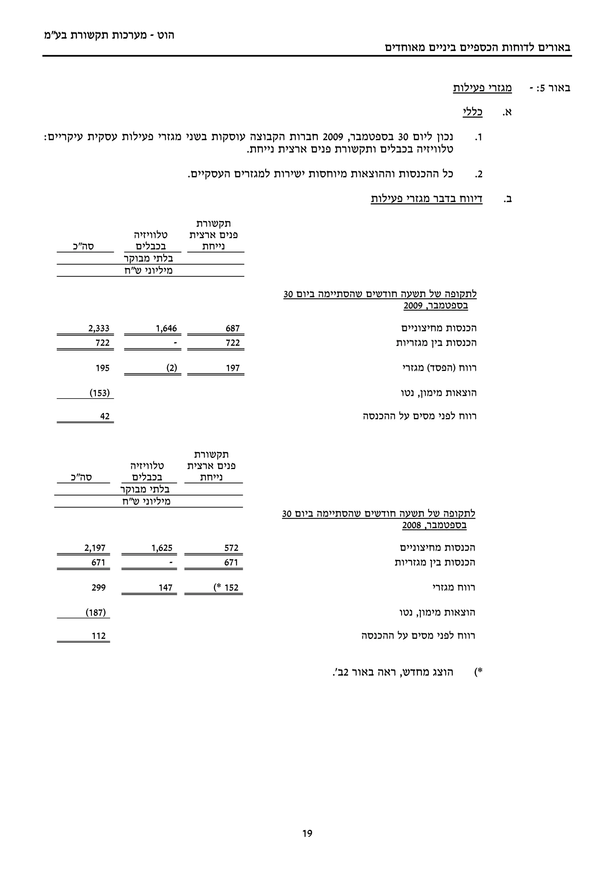 ‫הוט - מערכות תקשורת בע"מ‬
                                                                        ‫באורים לדוחות הכספיים ביניים מאוחדים‬


                                                                                      ‫מגזרי פעילות‬   ‫באור 5: -‬
                                                                                         ‫כללי‬   ‫א.‬
‫נכון ליום 03 בספטמבר, 9002 חברות הקבוצה עוסקות בשני מגזרי פעילות עסקית עיקריים:‬            ‫1.‬
                                       ‫טלוויזיה בכבלים ותקשורת פנים ארצית נייחת.‬

                                  ‫כל ההכנסות וההוצאות מיוחסות ישירות למגזרים העסקיים.‬      ‫2.‬

                                                                     ‫דיווח בדבר מגזרי פעילות‬    ‫ב.‬
                                   ‫תקשורת‬
                    ‫טלוויזיה‬      ‫פנים ארצית‬
     ‫סה"כ‬           ‫בכבלים‬           ‫נייחת‬
                  ‫בלתי מבוקר‬
                  ‫מיליוני ש"ח‬

                                                    ‫לתקופה של תשעה חודשים שהסתיימה ביום 03‬
                                                                             ‫בספטמבר, 9002‬

        ‫333,2‬            ‫646,1‬           ‫786‬                               ‫הכנסות מחיצוניים‬
          ‫227‬                ‫-‬           ‫227‬                              ‫הכנסות בין מגזריות‬

            ‫591‬             ‫)2(‬          ‫791‬                               ‫רווח )הפסד( מגזרי‬

         ‫)351(‬                                                             ‫הוצאות מימון, נטו‬

             ‫24‬                                                    ‫רווח לפני מסים על ההכנסה‬


                                   ‫תקשורת‬
                    ‫טלוויזיה‬      ‫פנים ארצית‬
     ‫סה"כ‬           ‫בכבלים‬           ‫נייחת‬
                  ‫בלתי מבוקר‬
                  ‫מיליוני ש"ח‬
                                                    ‫לתקופה של תשעה חודשים שהסתיימה ביום 03‬
                                                                             ‫בספטמבר, 8002‬
       ‫791,2‬            ‫526,1‬            ‫275‬                               ‫הכנסות מחיצוניים‬
         ‫176‬                ‫-‬            ‫176‬                              ‫הכנסות בין מגזריות‬

         ‫992‬              ‫741‬          ‫251 *(‬                                     ‫רווח מגזרי‬

        ‫)781(‬                                                              ‫הוצאות מימון, נטו‬

         ‫211‬                                                       ‫רווח לפני מסים על ההכנסה‬


                                                             ‫הוצג מחדש, ראה באור 2ב'.‬      ‫*(‬




                                                       ‫91‬
 