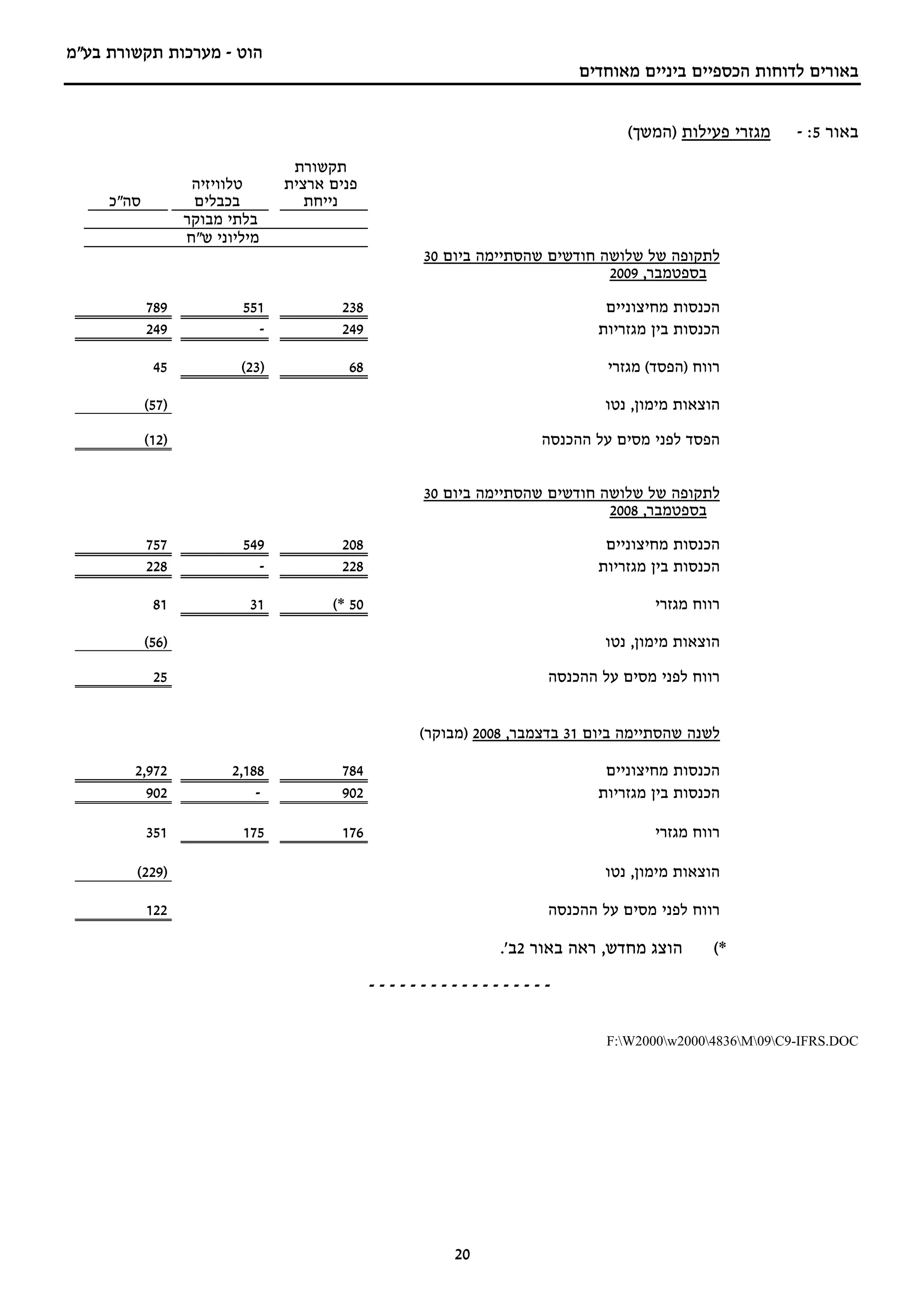 ‫הוט - מערכות תקשורת בע"מ‬
                                                                           ‫באורים לדוחות הכספיים ביניים מאוחדים‬


                                                                                  ‫מגזרי פעילות )המשך(‬     ‫באור 5: -‬
                                   ‫תקשורת‬
                    ‫טלוויזיה‬      ‫פנים ארצית‬
     ‫סה"כ‬           ‫בכבלים‬           ‫נייחת‬
                   ‫בלתי מבוקר‬
                   ‫מיליוני ש"ח‬
                                                     ‫לתקופה של שלושה חודשים שהסתיימה ביום 03‬
                                                                              ‫בספטמבר, 9002‬

            ‫987‬            ‫155‬           ‫832‬                                  ‫הכנסות מחיצוניים‬
            ‫942‬              ‫-‬           ‫942‬                                 ‫הכנסות בין מגזריות‬

             ‫54‬            ‫)32(‬           ‫86‬                                   ‫רווח )הפסד( מגזרי‬

            ‫)75(‬                                                              ‫הוצאות מימון, נטו‬

            ‫)21(‬                                                      ‫הפסד לפני מסים על ההכנסה‬


                                                     ‫לתקופה של שלושה חודשים שהסתיימה ביום 03‬
                                                                              ‫בספטמבר, 8002‬

            ‫757‬            ‫945‬           ‫802‬                                  ‫הכנסות מחיצוניים‬
            ‫822‬              ‫-‬           ‫822‬                                 ‫הכנסות בין מגזריות‬

             ‫18‬             ‫13‬          ‫05 *(‬                                         ‫רווח מגזרי‬

            ‫)65(‬                                                              ‫הוצאות מימון, נטו‬

             ‫52‬                                                       ‫רווח לפני מסים על ההכנסה‬


                                                     ‫לשנה שהסתיימה ביום 13 בדצמבר, 8002 )מבוקר(‬

        ‫279,2‬             ‫881,2‬          ‫487‬                                  ‫הכנסות מחיצוניים‬
          ‫209‬                 ‫-‬          ‫209‬                                 ‫הכנסות בין מגזריות‬

            ‫153‬            ‫571‬           ‫671‬                                          ‫רווח מגזרי‬

        ‫)922(‬                                                                 ‫הוצאות מימון, נטו‬

            ‫221‬                                                       ‫רווח לפני מסים על ההכנסה‬

                                                                ‫הוצג מחדש, ראה באור 2ב'.‬       ‫*(‬

                                                ‫------------------‬

                                                                               ‫‪F:W2000w20004836M09C9-IFRS.DOC‬‬




                                                         ‫02‬
 