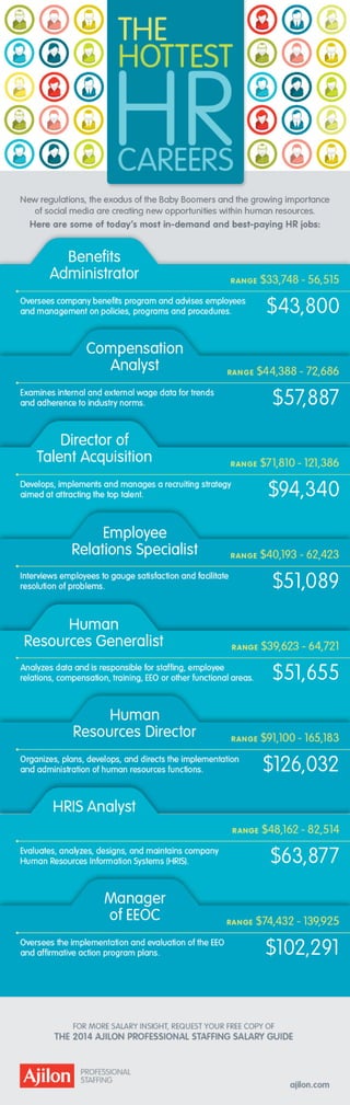 Hottest HR Careers 2014 Infographic