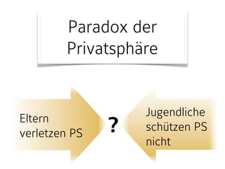 Paradox der 
Privatsphäre 
Eltern 
verletzen PS 
Jugendliche 
schützen PS 
nicht 
? 
 