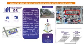96
2019-2023 ОНД АШИГЛАЛТАНД
ОРОХ ОРОН СУУЦНЫ ӨРХ
392 хүн
/төлөвлөлтөөр/
4 төсөл
/хэрэгжиж буй/
3-р байршил:
Эрдэнэбулган сум 3-
р баг Шаргай төвийн
зүүн талд
Худалдааны 11
айлын орон сууц -
1946 онд
ашиглалтанд орсон
Сууцнууд ба Дахин
төлөвлөлтийг 12х24
м хэмжээтэй 6
давхар 4 блок 96
айлын орон сууц
байхаар төлөвлөсөн
3D Харагдах
байдал зураг
оруулах хэсэг
11ӨРХ ДАХИН
ТӨЛӨВЛӨЛТИЙН
ХҮРЭЭНД ШИНЭ
ОРОН СУУЦАНД
ОРНО
НИЙТ
ТӨСӨЛ
ХЭРЭГЖҮҮЛЭХЭЭС
ӨМНӨ
Хуучин орон сууц
Нэмэгдэх орон
сууц
ТӨСӨЛ
ХЭРЭГЖҮҮЛСНИЙ
ДАРАА
Хуучин барилгыг
буулган шинээр
барих үйл явц
АРХАНГАЙ АЙМГИЙН ТОГТВОРТОЙ ХӨГЖЛИЙН ХЭТИЙН ЗОРИЛТ - 2026:
 