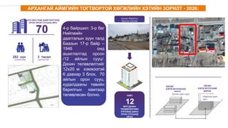 70
2019-2023 ОНД АШИГЛАЛТАНД
ОРОХ ОРОН СУУЦНЫ ӨРХ
282 хүн
/төлөвлөлтөөр/
3 төсөл
/хэрэгжиж буй/
4-р байршил: 3-р баг
Нийгмийн
даатгалын зүүн талд
Баазын 17-р байр –
1946 онд
ашиглалтад орсон
/12 айлын сууц/.
Дахин төлөвлөлтийг
12х20 м хэмжээтэй
6 давхар 3 блок, 70
айлын орон сууц,
худалдааны төвийн
барилгын хамтаар
төлөвлөсөн болно.
3D Харагдах
байдал зураг
оруулах хэсэг
12ӨРХ ДАХИН
ТӨЛӨВЛӨЛТИЙН
ХҮРЭЭНД ШИНЭ
ОРОН СУУЦАНД
ОРНО
НИЙТ
ТӨСӨЛ
ХЭРЭГЖҮҮЛЭХЭЭС
ӨМНӨ
Хуучин орон сууц
Нэмэгдэх орон
сууц
ТӨСӨЛ
ХЭРЭГЖҮҮЛСНИЙ
ДАРАА
Хуучин барилгыг
буулган шинээр
барих үйл явц
АРХАНГАЙ АЙМГИЙН ТОГТВОРТОЙ ХӨГЖЛИЙН ХЭТИЙН ЗОРИЛТ - 2026:
 