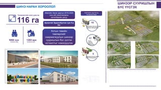 ШИНЭ НАРАН ХОРООЛОЛ
116 га
Төлөвлөлтийн нутаг дэвсгэр
5060 хүн
/төлөвлөлтөөр/
1265 өрх
/төлөвлөлтөөр/
Нийгмийн дэд бүтэц
/төлөвлөлтөөр/
10
Нийгмийн үйлчилгээний
барилга байгууламж
17
5
/Худалдаа үйлчилгээнимй
барилга байгууламж/
ТЭРБУМ ТӨГРӨГ
/Олон
нийтийн
барилгаы
байгууламж/
ШИНЭЭР СУУРИШЛЫН
БҮС ҮҮСГЭХ
Аймгийн Засаг даргын 2016-2020
оны үйл ажиллагааны
хөтөлбөрийн дагуу
Архангай Эрдэнэбулган сум 5-р
баг
Хотын төвийн
төвлөрлийг
саармагжуулын шинээр
сууришлын бүс үүсгэн
хотжилтыг нэмэгдүүлэх
 