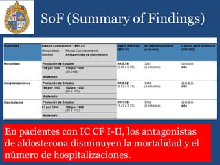 En pacientes con IC CF I-II, los antagonistas
de aldosterona disminuyen la mortalidad y el
número de hospitalizaciones.
 