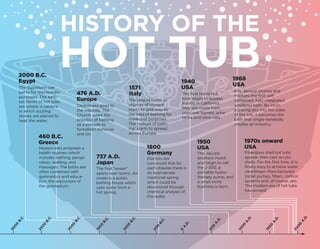 HISTORY OF THE
      2000 B.C.
      Egypt
                           HOT TUB                                                         1940
                                                                                           USA
                                                                                                                     1968
                                                                                                                     USA
      The Egyptians use                                         1571
      baths for therapeutic                                                                                             Roy Jacuzzi invents and
                                     476 A.D.                   Italy                      The ﬁrst home hot            markets the ﬁrst self-
      purposes. The earli-                                                                 tubs begin to appear,
      est forms of hot tubs
                                     Europe                     The idea of baths as                                    contained, fully integrated
                                                                sources of disease         mostly in California.
      are simply a caldera           Cleanliness goes to                                                                whirlpool bath. By incor-
                                                                starts to give way to      they are made from
      in which sizzling              the wayside. The                                                                   porating jets into the sides
                                                                the idea of bathing for    used oak barrels, wine
      stones are placed to           Church views the                                                                   of the tub, it becomes the
                                                                medicinal purposes.        tanks and olive vats.
      heat the water.                practice of bathing                                                                bath that single-handedly
                                     as a prelude to            The ‘culture of bath-                                   creates an industry.
                                     forbidden behavior         ing’ starts to spread
                                     and sin.                   across Europe.
                460 B.C.
                Greece                                                                              1950                      1970s onward
                Hippocrates proposes a                                   1800                       USA                       USA
                health regimen which                                     Germany                    The Jacuzzi               Fiberglass shell hot tubs
                includes bathing, perspi-     737 A.D.                   Doctors are                brothers invent           appear, then cast acrylic
                ration, walking, and          Japan                      convinced that for         and begin to sell         shells. For the ﬁrst time, it is
                massages. The baths are       The ﬁrst "onsen"           each disease there is      the J-300, a              ﬁnally easy to achieve water
                often combined with           opens near Izumo. An       an appropriate             portable hydro-           cleanliness. Manufacturers
                gymnastics and educa-         onsen is a public          medicinal spring,          therapy pump, and         install pumps, ﬁlters, control
                tion, the precursors of       bathing house which        which could be             a small niche             systems and, of course, jets.
                the gymnasium.                uses water from a          discovered through         business is born.         The modern era of hot tubs
                                              hot spring.                chemical analysis of                                 has arrived!
                                                                         the water.




                                                                                                                                                                   .
       C.




                                     C.




                                                                                                                                 .
                      C.




                                                                                                                                                                 .D
                                                                                                                                                  .
                                                                  C.
                                                   C.




                                                                                                                               .D




                                                                                                                                                .D
                                                                                                                 .
                                                                                   C.




                                                                                                               .D
     B.




                                   B.
                    B.




                                                                B.




                                                                                                                                                                 A
                                                 B.




                                                                                                                              A




                                                                                                                                              A
                                                                                 B.




                                                                                                             A
                                                                                                .
                                                                                              .D
 00




                                00




                                                                                                                                                            00
                00




                                                            00




                                                                                                                          00
                                                00




                                                                                                                                           00
                                                                              0




                                                                                                           0
                                                                                           A
                                                                            50




                                                                                                        50
30




                              20




                                                                                                                                                          20
               25




                                                           10




                                                                                                                         10
                                              15




                                                                                                                                         15
                                                                                          0
 