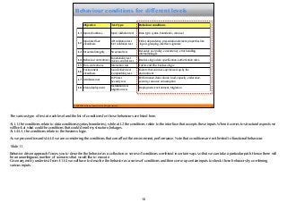© 2015 STAG Software Private Limited. All rights reserved.
Behaviour conditions for different levels
10
Objective Test Type Behaviour conditions
L1 Input cleanliness Input validation test Data type, syntax, boundaries, value-set
L2
Input interface
cleanliness
API validation test
GUI validation test
Order, dependency, presentation element properties like
layout, grouping, interface signature
L3 Structural integrity Structural test
Resource use policy, concurrency, error handling,
internal linkages
L4 Behaviour correctness
Functionality test
Access control test
Business logic, data specification, authorisation rules
L5 Flow correctness Interaction test End-to-end flow business logic
L6
Environment
cleanliness
Good citizen test
Compatibility test
Factors that can mess-up/messed-up-by the
environment
L7 Attributes met
LSPS test
Security test
Performance, data volume, load, capacity, endurance,
security, resource consumption
L8 Clean deployment
Installation test
Migration test
Deployment, Environment, Migration
The various type of test at each level and the list of conditions for those behaviours are listed here.
At L1, the conditions relate to data conditions(syntax, boundaries), while at L2 the conditions relate to the interface that accepts these inputs. When it comes to structural aspects we
will look at what could be conditions that could derail my structure, linkages.
At L4/L5, the conditions relate to the business logic.
As we proceed towards L6-L8 we are considering the conditions that can affect the environment, performance. Note that conditions are not limited to functional behaviour.
Slide 11
Behavior driven approach forces you to describe the behavior as a collection or series of conditions combined in certain ways so that we can take a particular path. Hence there will
be an unambiguous number of scenarios that would like to execute.
Given any entity under test from E1-E4 we will have to describe the behavior as a series of conditions and then come up certain inputs to check those behaviors by combining
various inputs.
10
 