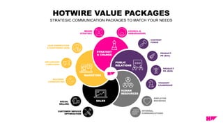 HOTWIRE VALUE PACKAGES
STRATEGIC COMMUNICATION PACKAGES TO MATCH YOUR NEEDS
CONTENT
FORGE
PRODUCT
PR (B2C)
PRODUCT
PR (B2B)
THOUGHT
LEADERSHIP
INTERNAL
COMMUNICATIONS
SOCIAL
SELLING
BUILDING
COMMUNITIES
INFLUENCER
CAMPAIGNS
LEAD GENERATION
& NURTURING (B2B)
BRAND
STRATEGY
COUNCIL &
AMBASSADORS
EMPLOYER
BRANDING
STRATEGY
& CHANGE
PUBLIC
RELATIONS
HUMAN
RESOURCES
SALES
MARKETING
CUSTOMER SERVICE
OPTIMISATION
 