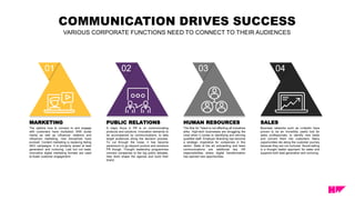 COMMUNICATION DRIVES SUCCESS
VARIOUS CORPORATE FUNCTIONS NEED TO CONNECT TO THEIR AUDIENCES
0401 0302
HUMAN RESOURCES
The War for Talent is not affecting all industries
alike. High-tech businesses are struggling the
most when it comes to identifying and winning
qualified staff. Employer Branding has become
a strategic imperative for companies in this
sector. State of the art onboarding and team
communications are additional key HR
responsibilities where digital transformation
has opened new opportunities.
SALES
Business networks such as LinkedIn have
proven to be an incredibly useful tool for
sales professionals, to identify new leads
and convert them into customers. Many
opportunities die along the customer journey
because they are not nurtured. Social selling
is a thought leader approach for sales and
supports both lead generation and nurturing.
MARKETING
The options how to connect to and engage
with customers have multiplied. With social
media as well as influencer relations and
influencer marketing, new disciplines have
evolved. Content marketing is replacing failing
SEO campaigns. It is primarily aimed at lead
generation and nurturing. Last but not least,
innovative digital marketing formats are used
to foster customer engagement.
PUBLIC RELATIONS
A major focus in PR is on communicating
products and solutions. Innovation demands to
be accompanied by communications, to take
target audiences along the decision process.
To cut through the noise, it has become
paramount to go beyond product and solutions
PR though. Thought leadership programmes
connect companies to the big public debates,
help them shape the agenda and build their
brand.
 