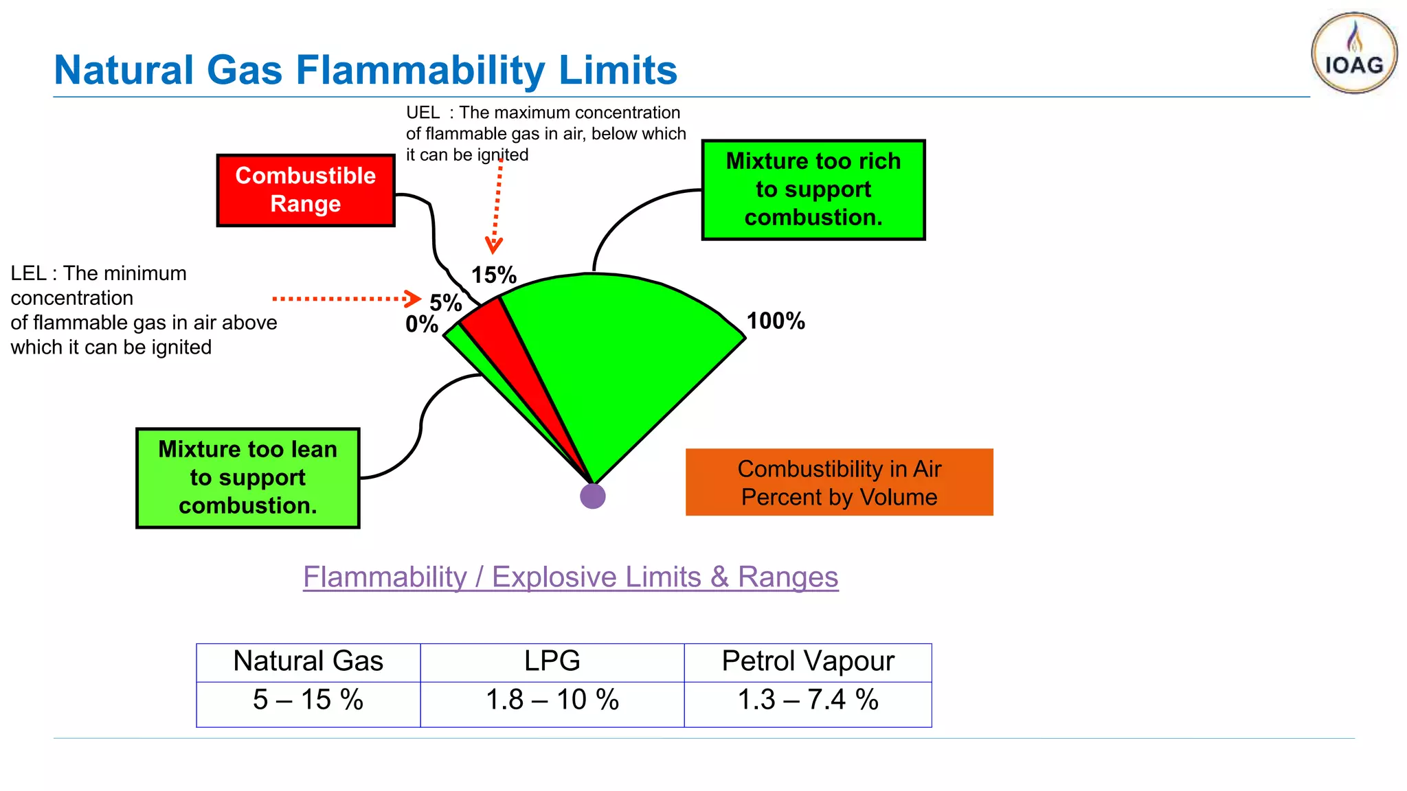 Natural Gas Flammability Limits