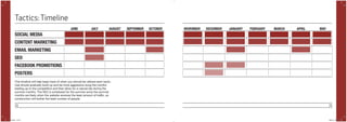 74 75
Tactics:Timeline
JUNE JULY AUGUST SEPTEMBER OCTOBER NOVEMBER DECEMBER JANUARY FEBRUARY MARCH APRIL MAY
SOCIAL MEDIA
CONTENT MARKETING
EMAIL MARKETING
SEO
FACEBOOK PROMOTIONS
POSTERS
This timeline will help keep track of when you should be utilized each tactic.
Use should gradually build up and be more aggressive dung the months
leading up to the competition and then allow for a natural dip during the
summer months. The SEO is scheduled for the summer since the summer
months are likely when the website receives the least amount of traffic, so
construction will bother the least number of people.
POYi.indd 74-75 5/8/15 8:07 PM
 