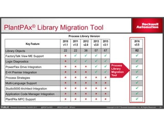 PlantPAx DCS Rockwell Automation Network | PDF