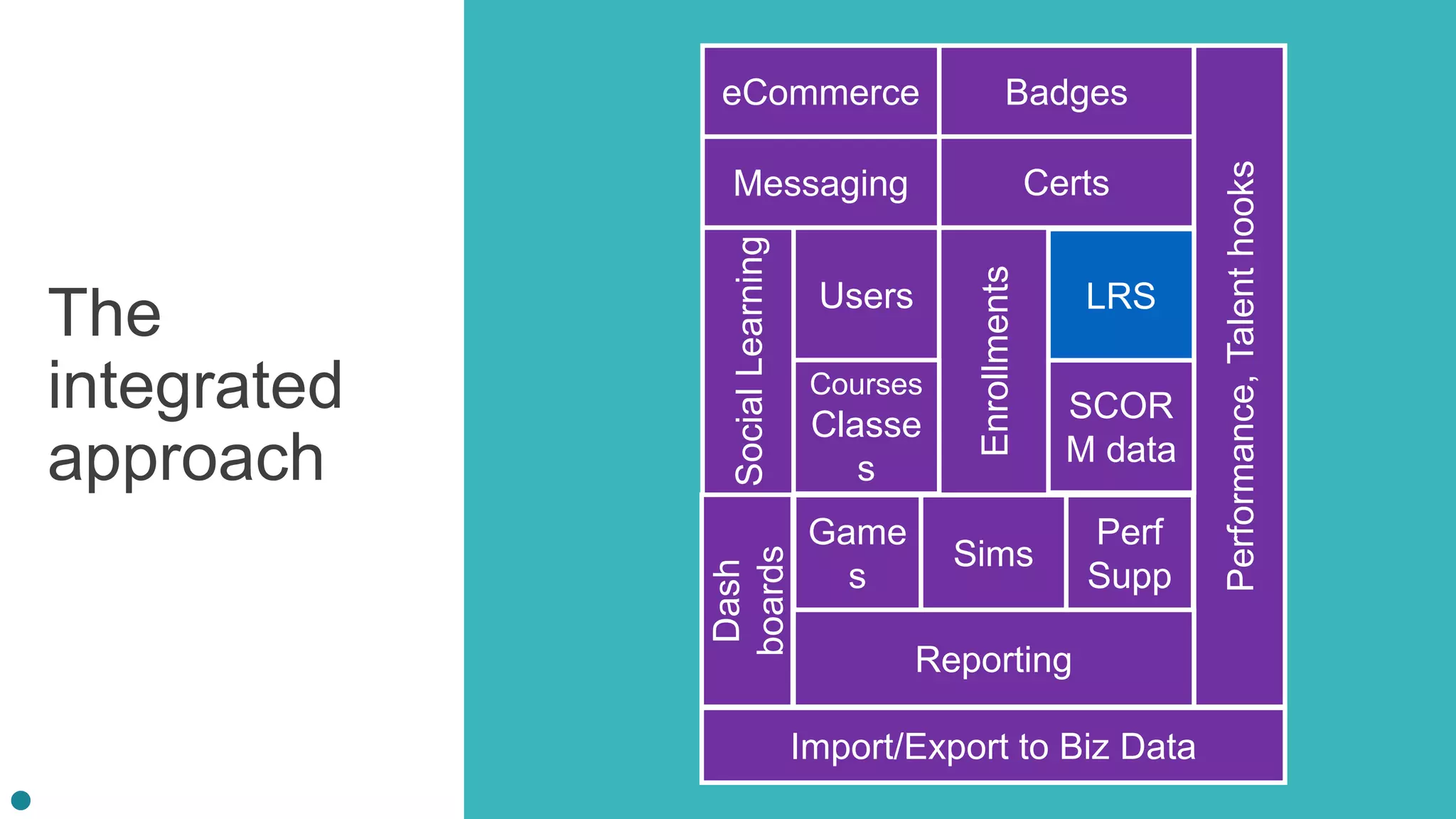 The
integrated
approach
Users
Course
s
Enrollments
SCOR
M Data
Reporting
Courses
Classe
s
Certs
Badges
SocialLearning
Messaging
Performance,Talenthooks
Reporting
Game
s
Sims
Perf
Supp
Dash
boards
eCommerce
Import/Export to Biz Data
LRS
SCOR
M data
 