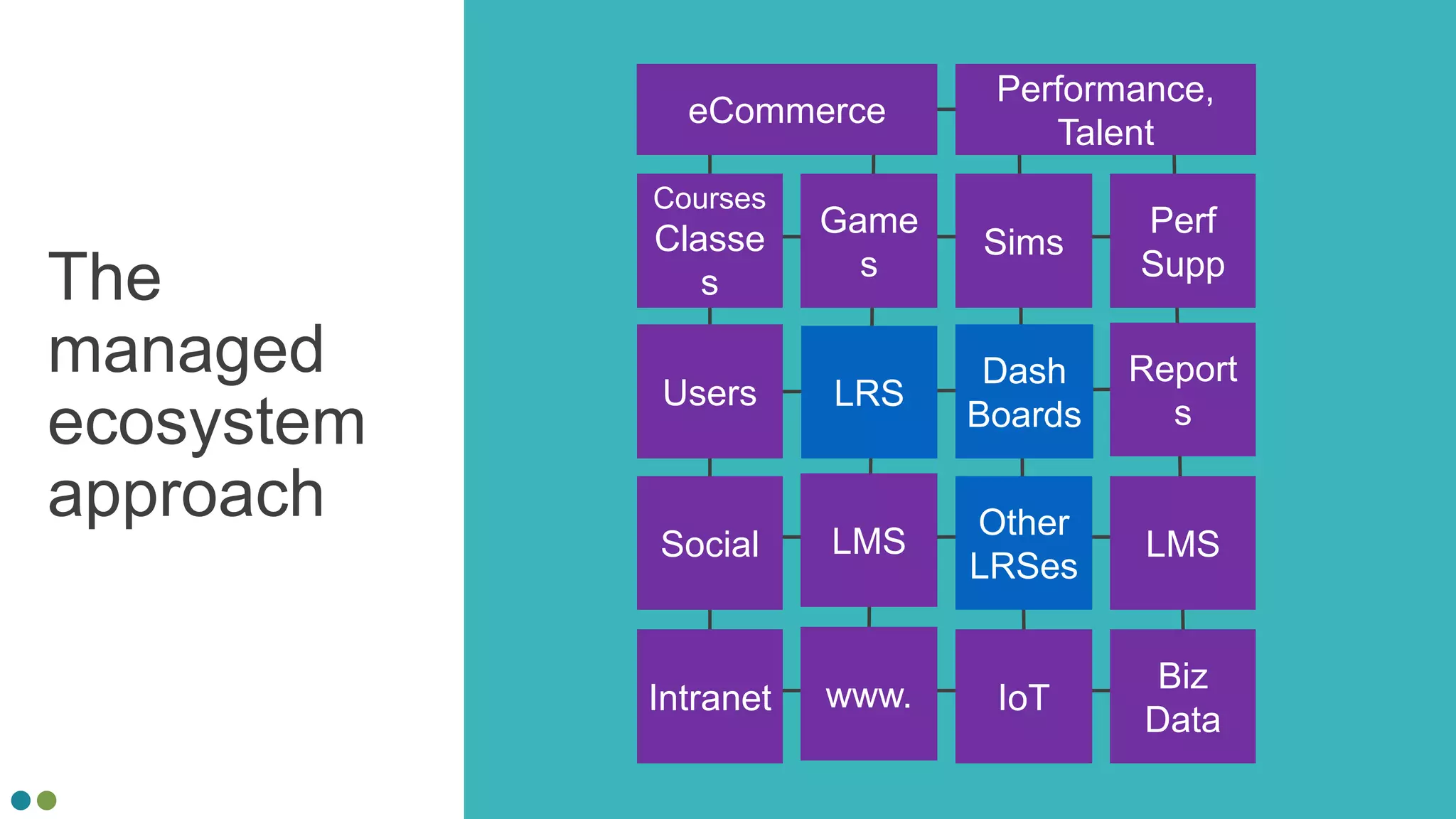 The
managed
ecosystem
approach
Users
Courses
Classe
s
eCommerce
LRS
Dash
Boards
Game
s
Sims
Perf
Supp
Report
s
Social
Performance,
Talent
LMS
Other
LRSes
LMS
Intranet
Biz
Data
IoTwww.
 