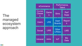The
managed
ecosystem
approach
Users
Courses
Classe
s
eCommerce
LRS
Dash
Boards
Game
s
Sims
Perf
Supp
Report
s
Social
Performance,
Talent
LMS
Other
LRSes
LMS
Intranet
Biz
Data
IoTwww.
 