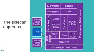 The sidecar
approach
Users
Course
s
Enrollments
SCOR
M Data
Reporting
Courses
Classe
s
Certs
Badges
SocialLearning
Messaging
Performance,Talenthooks
Reporting
Game
s
Sims
Perf
Supp
Dash
boards
eCommerce
Import/Export to Biz Data
Learning
Record
Provider
Learning
Record
Provider
LRS
 