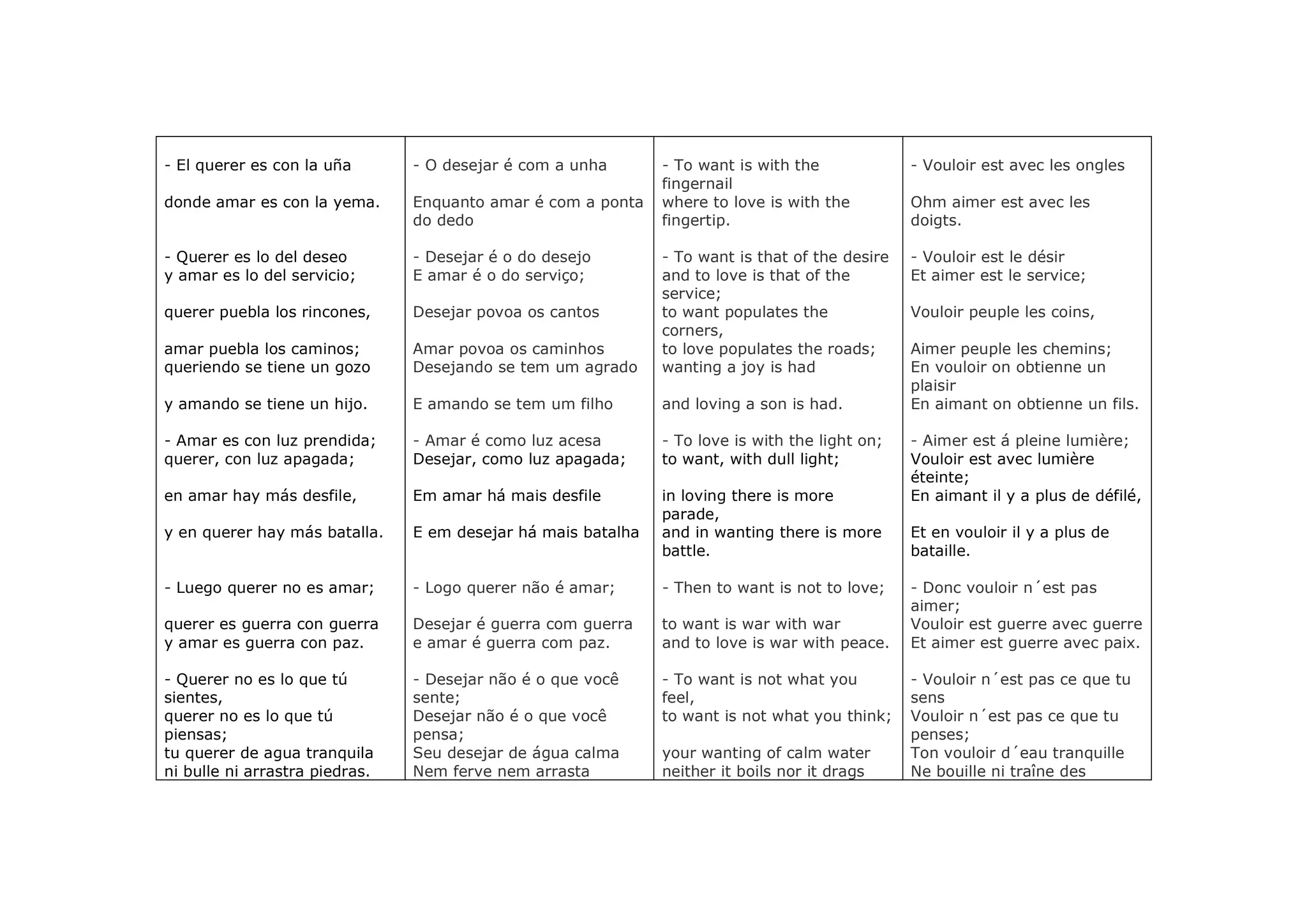 - El querer es con la uña       - O desejar é com a unha       - To want is with the             - Vouloir est avec les ongles
                                                               fingernail
donde amar es con la yema.      Enquanto amar é com a ponta    where to love is with the         Ohm aimer est avec les
                                do dedo                        fingertip.                        doigts.

- Querer es lo del deseo        - Desejar é o do desejo        - To want is that of the desire   - Vouloir est le désir
y amar es lo del servicio;      E amar é o do serviço;         and to love is that of the        Et aimer est le service;
                                                               service;
querer puebla los rincones,     Desejar povoa os cantos        to want populates the             Vouloir peuple les coins,
                                                               corners,
amar puebla los caminos;        Amar povoa os caminhos         to love populates the roads;      Aimer peuple les chemins;
queriendo se tiene un gozo      Desejando se tem um agrado     wanting a joy is had              En vouloir on obtienne un
                                                                                                 plaisir
y amando se tiene un hijo.      E amando se tem um filho       and loving a son is had.          En aimant on obtienne un fils.

- Amar es con luz prendida;     - Amar é como luz acesa        - To love is with the light on;   - Aimer est á pleine lumière;
querer, con luz apagada;        Desejar, como luz apagada;     to want, with dull light;         Vouloir est avec lumière
                                                                                                 éteinte;
en amar hay más desfile,        Em amar há mais desfile        in loving there is more           En aimant il y a plus de défilé,
                                                               parade,
y en querer hay más batalla.    E em desejar há mais batalha   and in wanting there is more      Et en vouloir il y a plus de
                                                               battle.                           bataille.

- Luego querer no es amar;      - Logo querer não é amar;      - Then to want is not to love;    - Donc vouloir n´est pas
                                                                                                 aimer;
querer es guerra con guerra     Desejar é guerra com guerra    to want is war with war           Vouloir est guerre avec guerre
y amar es guerra con paz.       e amar é guerra com paz.       and to love is war with peace.    Et aimer est guerre avec paix.

- Querer no es lo que tú        - Desejar não é o que você     - To want is not what you         - Vouloir n´est pas ce que tu
sientes,                        sente;                         feel,                             sens
querer no es lo que tú          Desejar não é o que você       to want is not what you think;    Vouloir n´est pas ce que tu
piensas;                        pensa;                                                           penses;
tu querer de agua tranquila     Seu desejar de água calma      your wanting of calm water        Ton vouloir d´eau tranquille
ni bulle ni arrastra piedras.   Nem ferve nem arrasta          neither it boils nor it drags     Ne bouille ni traîne des
 